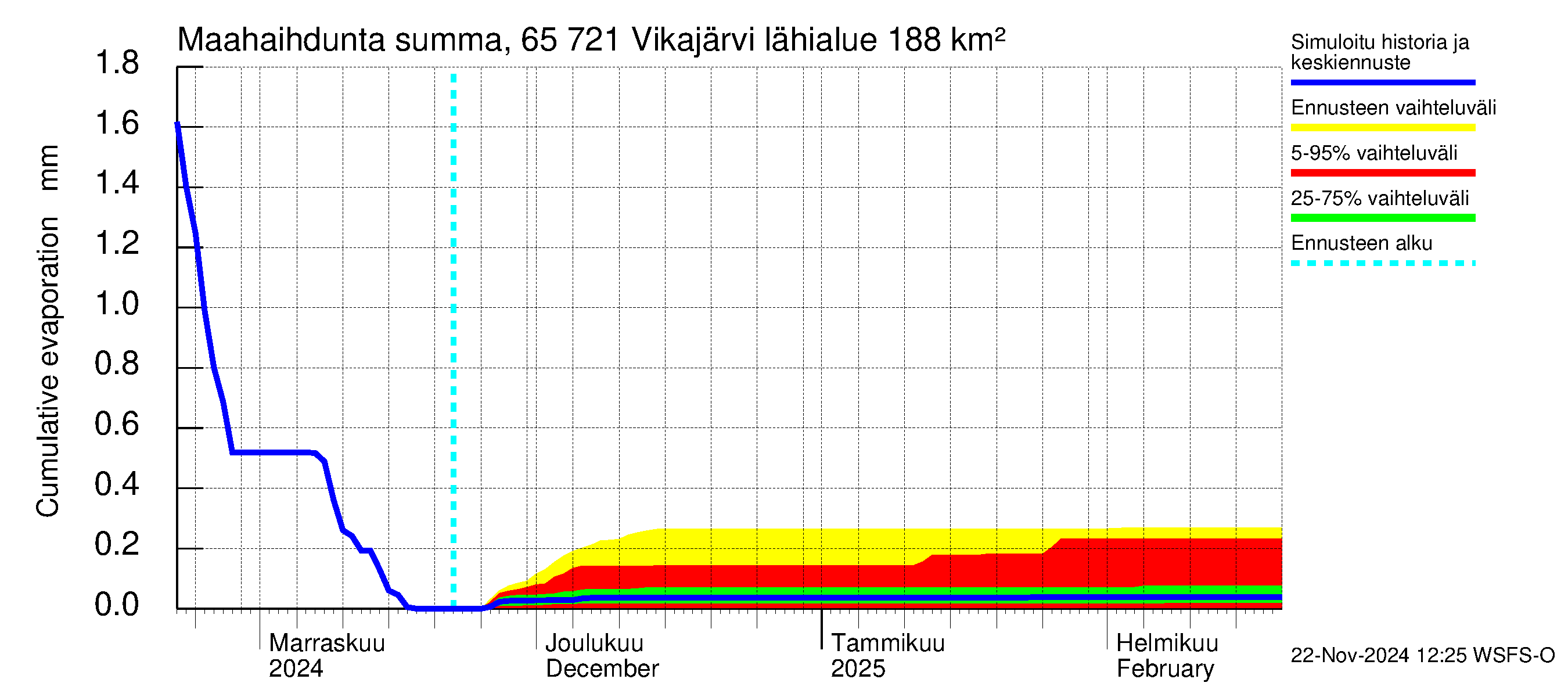 Kemijoen vesistöalue - Vikajärvi: Haihdunta maa-alueelta - summa