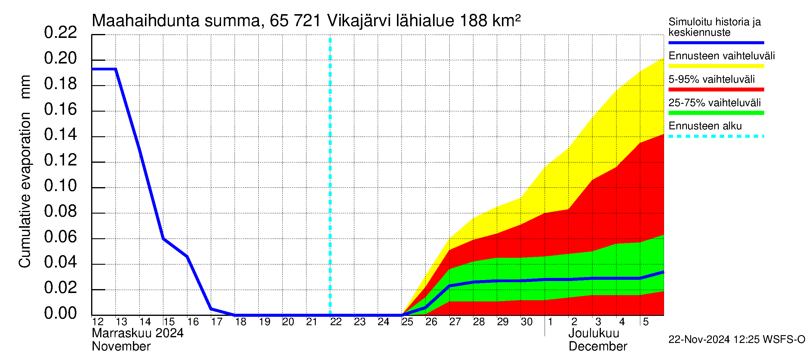 Kemijoen vesistöalue - Vikajärvi: Haihdunta maa-alueelta - summa