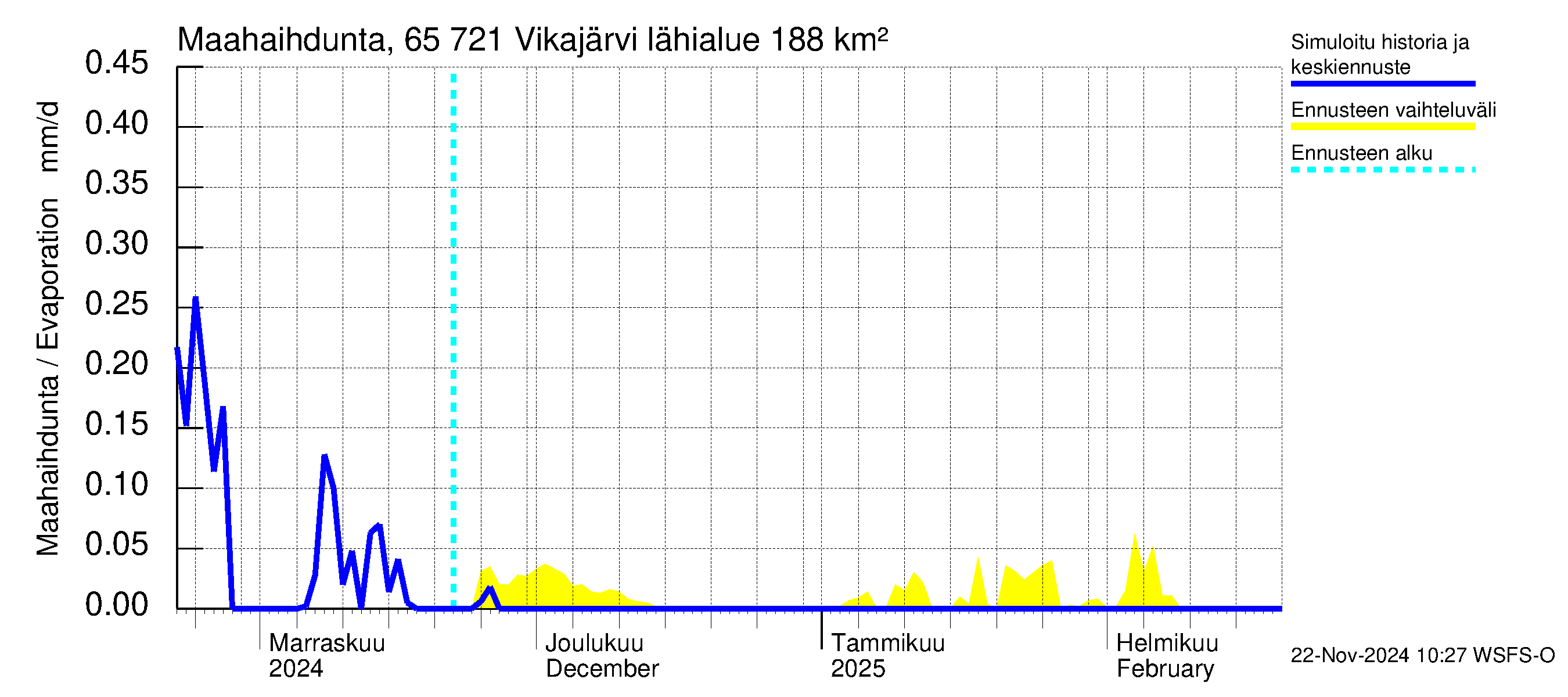 Kemijoen vesistöalue - Vikajärvi: Haihdunta maa-alueelta