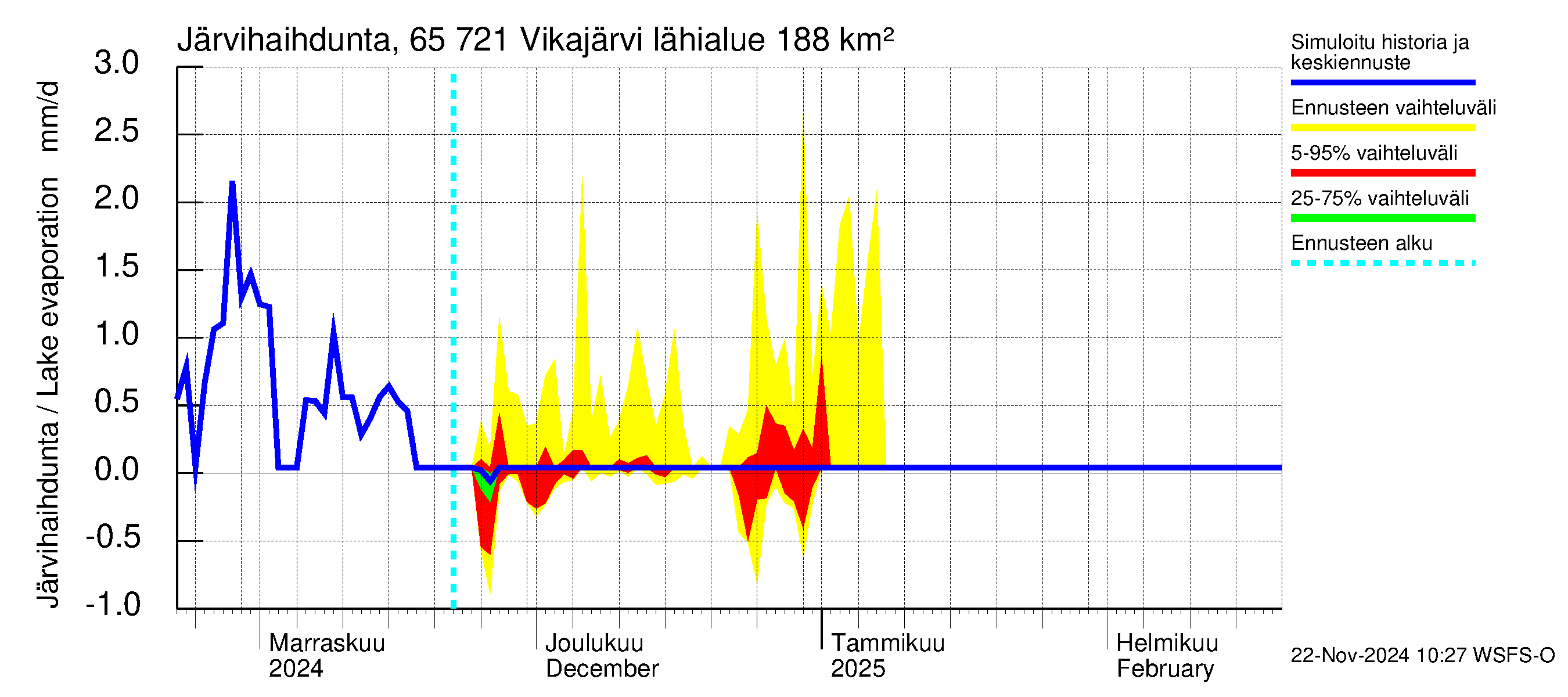 Kemijoen vesistöalue - Vikajärvi: Järvihaihdunta