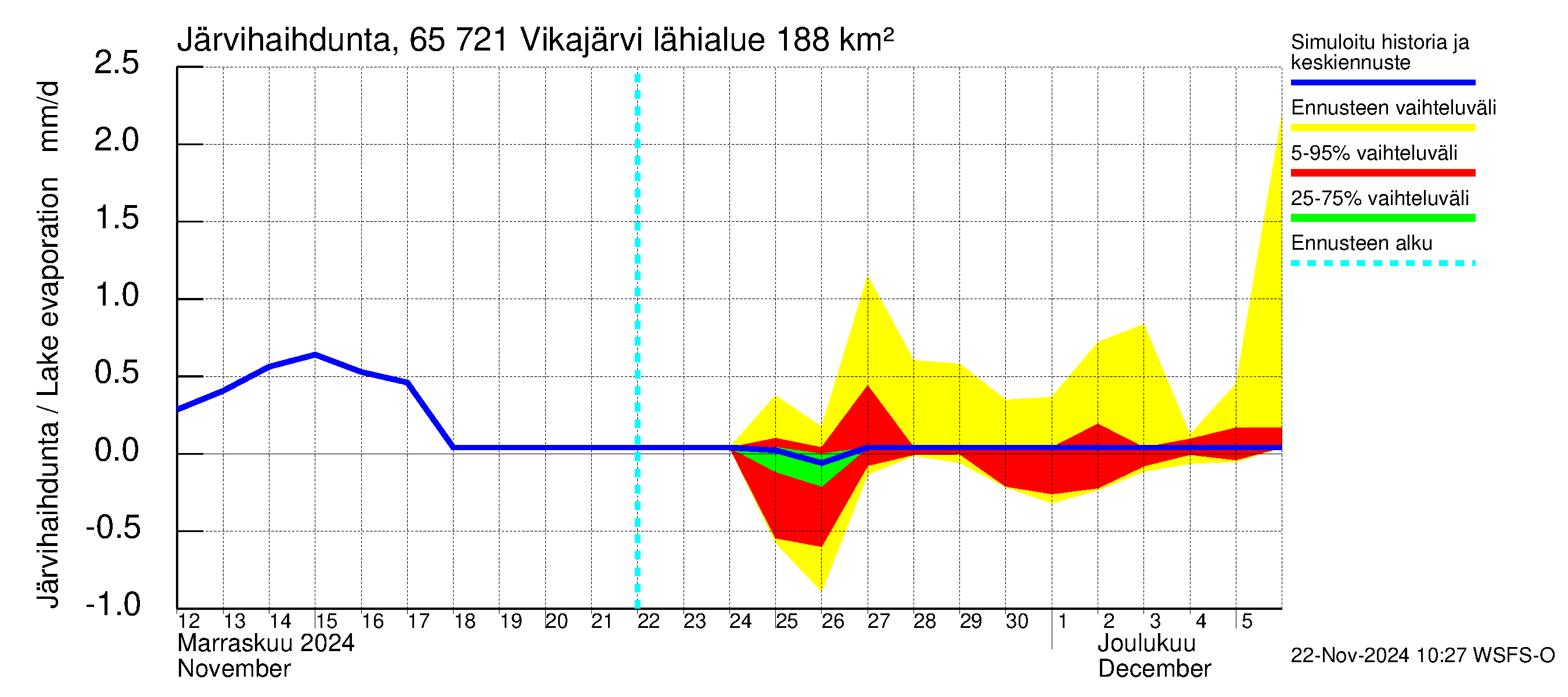 Kemijoen vesistöalue - Vikajärvi: Järvihaihdunta