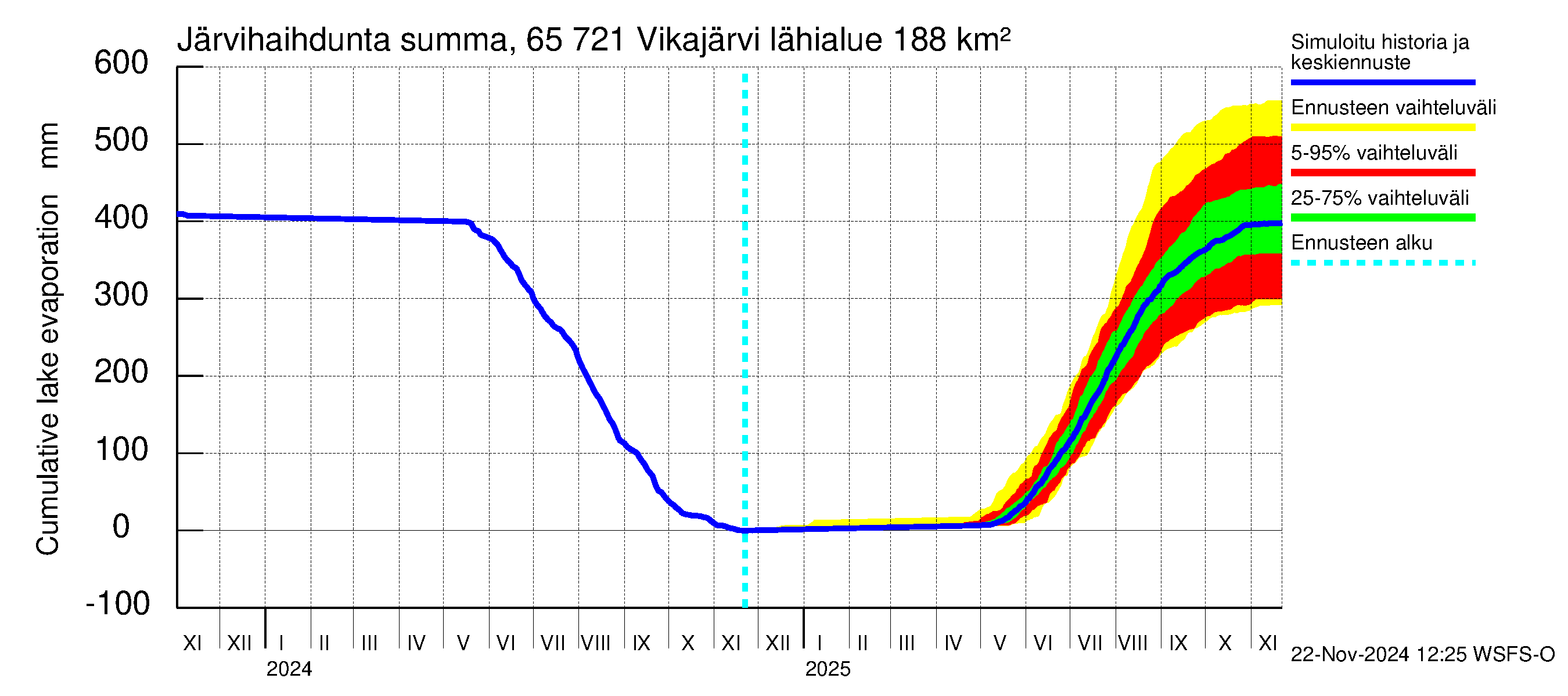 Kemijoen vesistöalue - Vikajärvi: Järvihaihdunta - summa