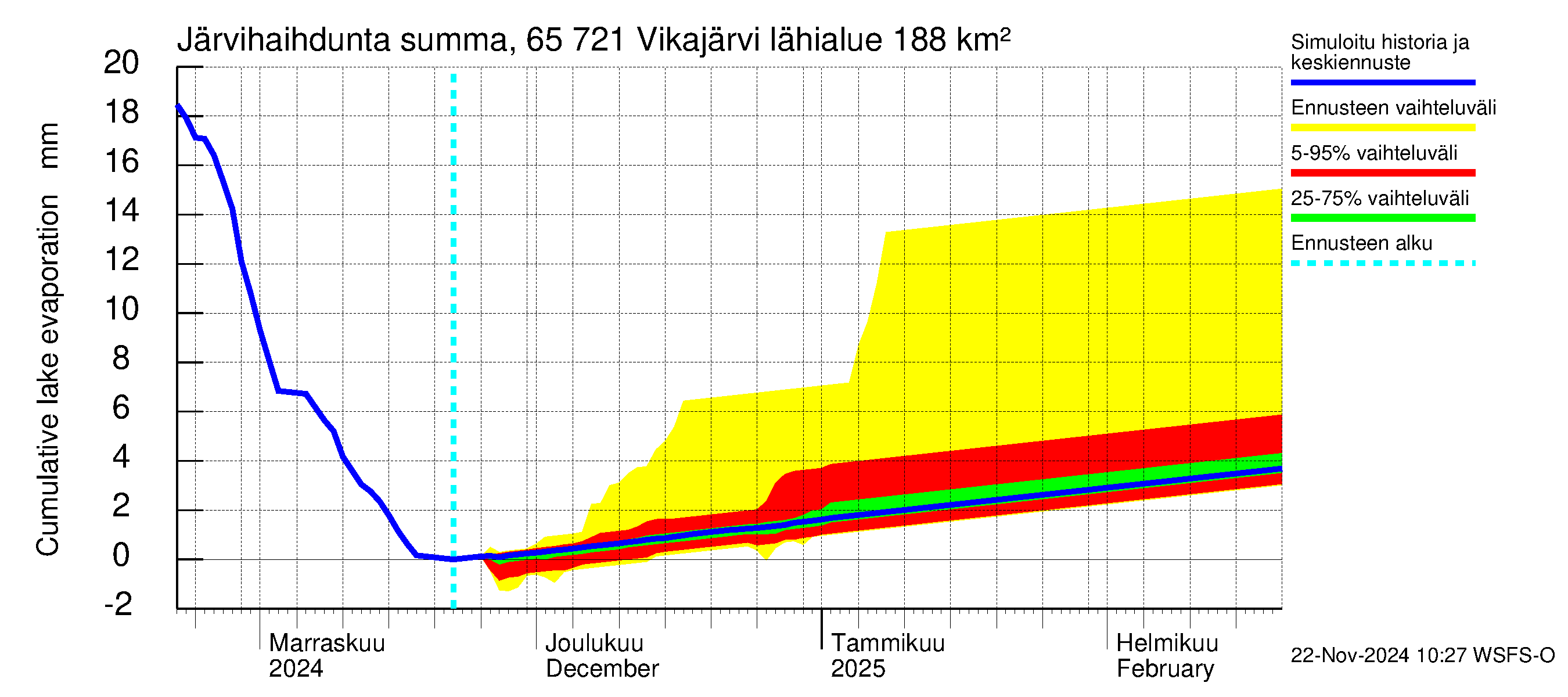 Kemijoen vesistöalue - Vikajärvi: Järvihaihdunta - summa