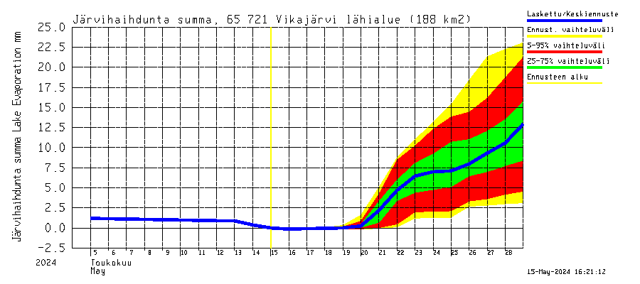 Kemijoen vesistöalue - Vikajärvi: Jrvihaihdunta - summa