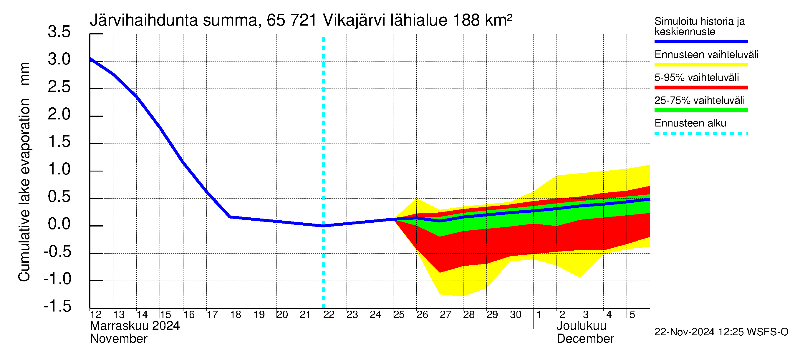 Kemijoen vesistöalue - Vikajärvi: Järvihaihdunta - summa