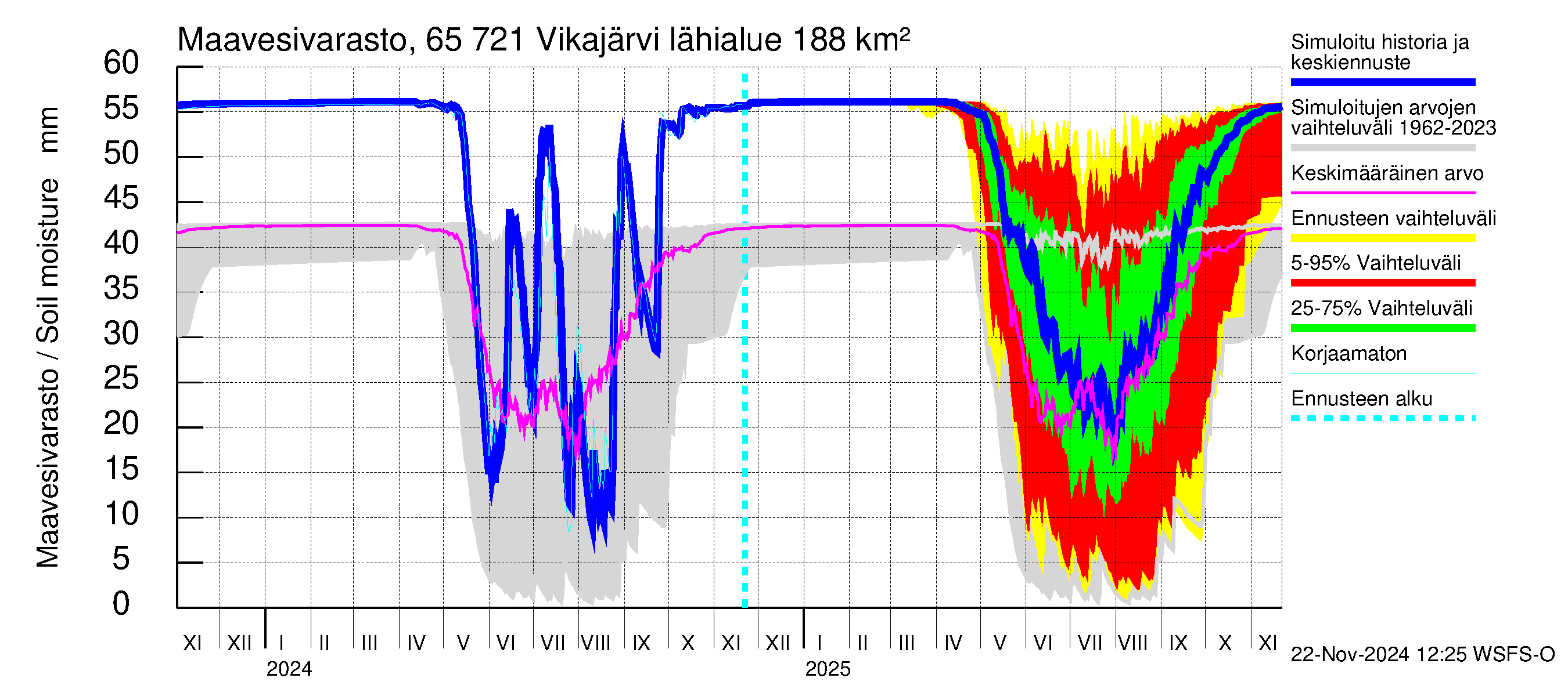 Kemijoen vesistöalue - Vikajärvi: Maavesivarasto