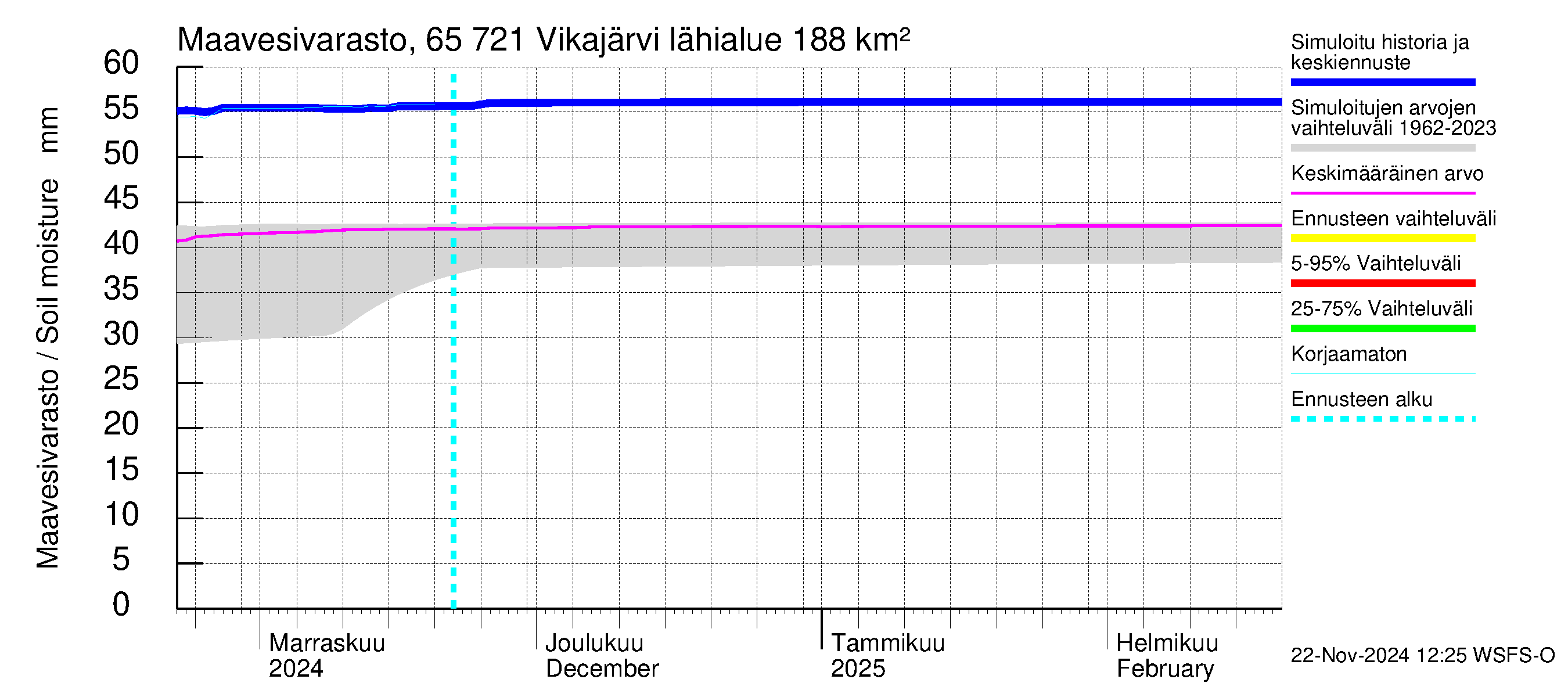 Kemijoen vesistöalue - Vikajärvi: Maavesivarasto