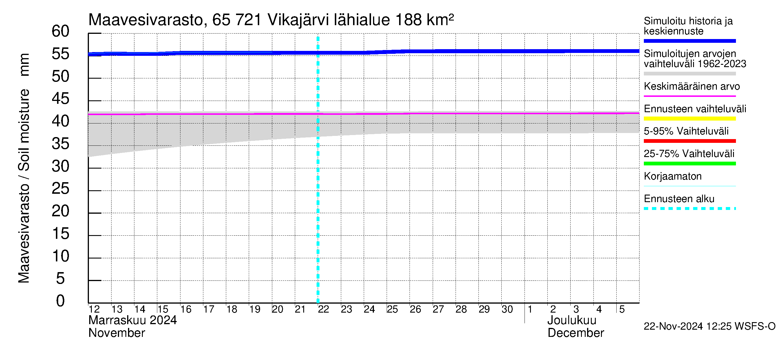 Kemijoen vesistöalue - Vikajärvi: Maavesivarasto