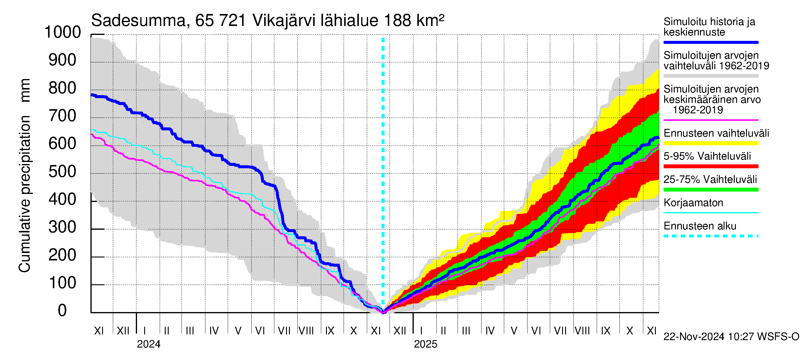 Kemijoen vesistöalue - Vikajärvi: Sade - summa