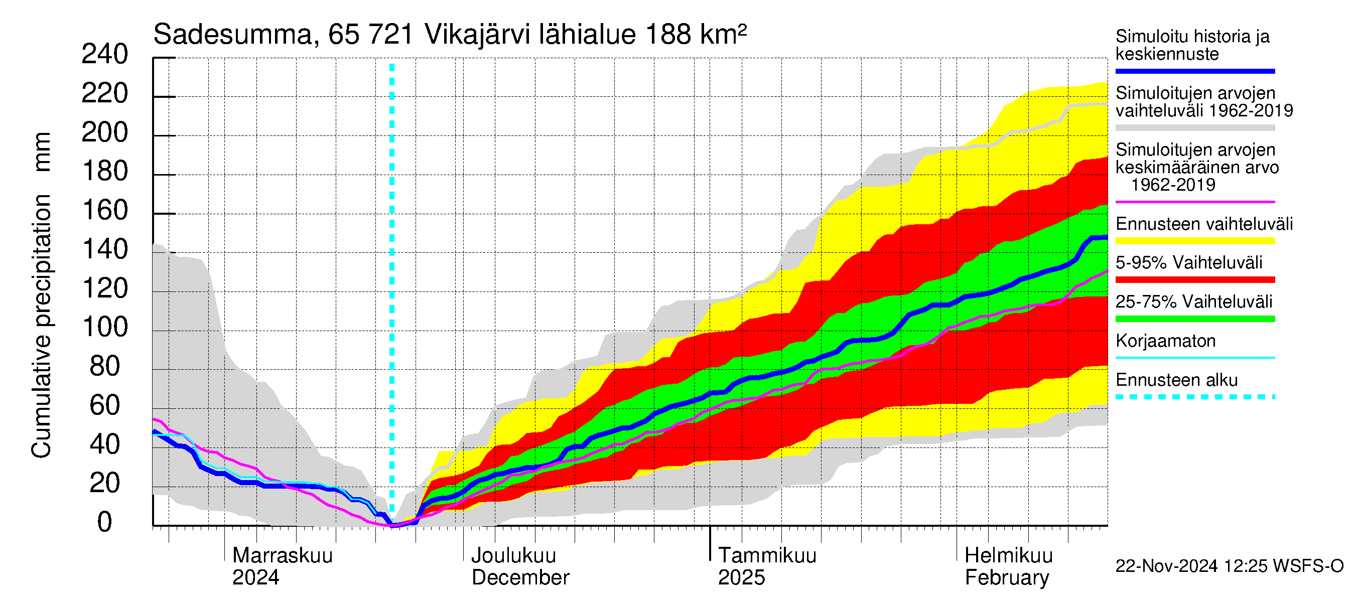 Kemijoen vesistöalue - Vikajärvi: Sade - summa