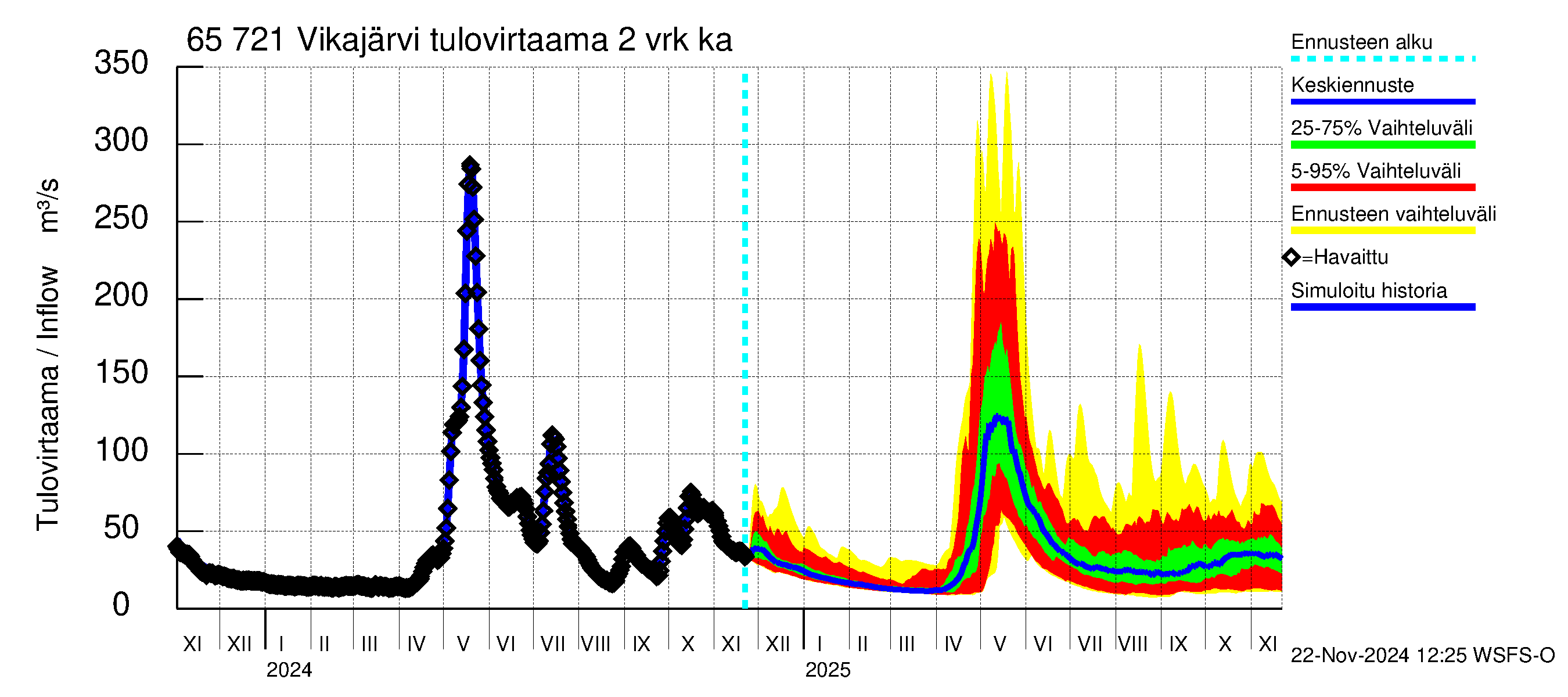 Kemijoen vesistöalue - Vikajärvi: Tulovirtaama (usean vuorokauden liukuva keskiarvo) - jakaumaennuste