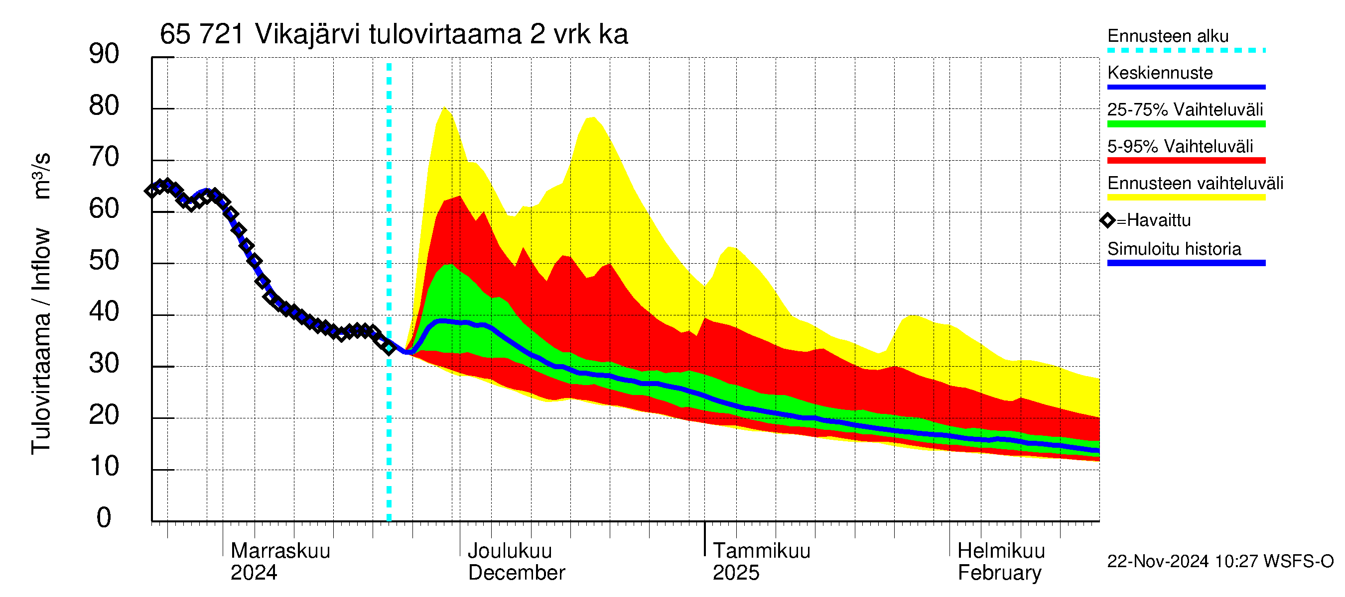 Kemijoen vesistöalue - Vikajärvi: Tulovirtaama (usean vuorokauden liukuva keskiarvo) - jakaumaennuste