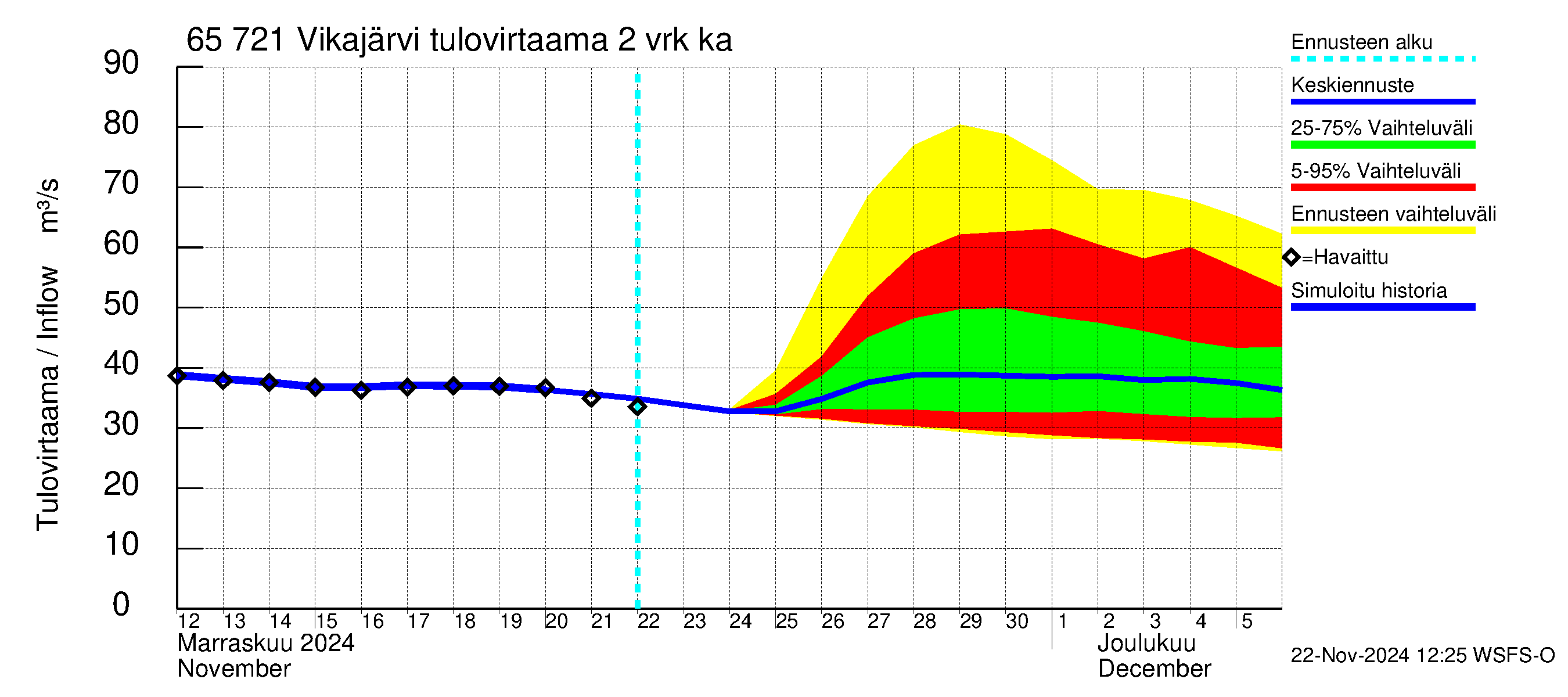 Kemijoen vesistöalue - Vikajärvi: Tulovirtaama (usean vuorokauden liukuva keskiarvo) - jakaumaennuste