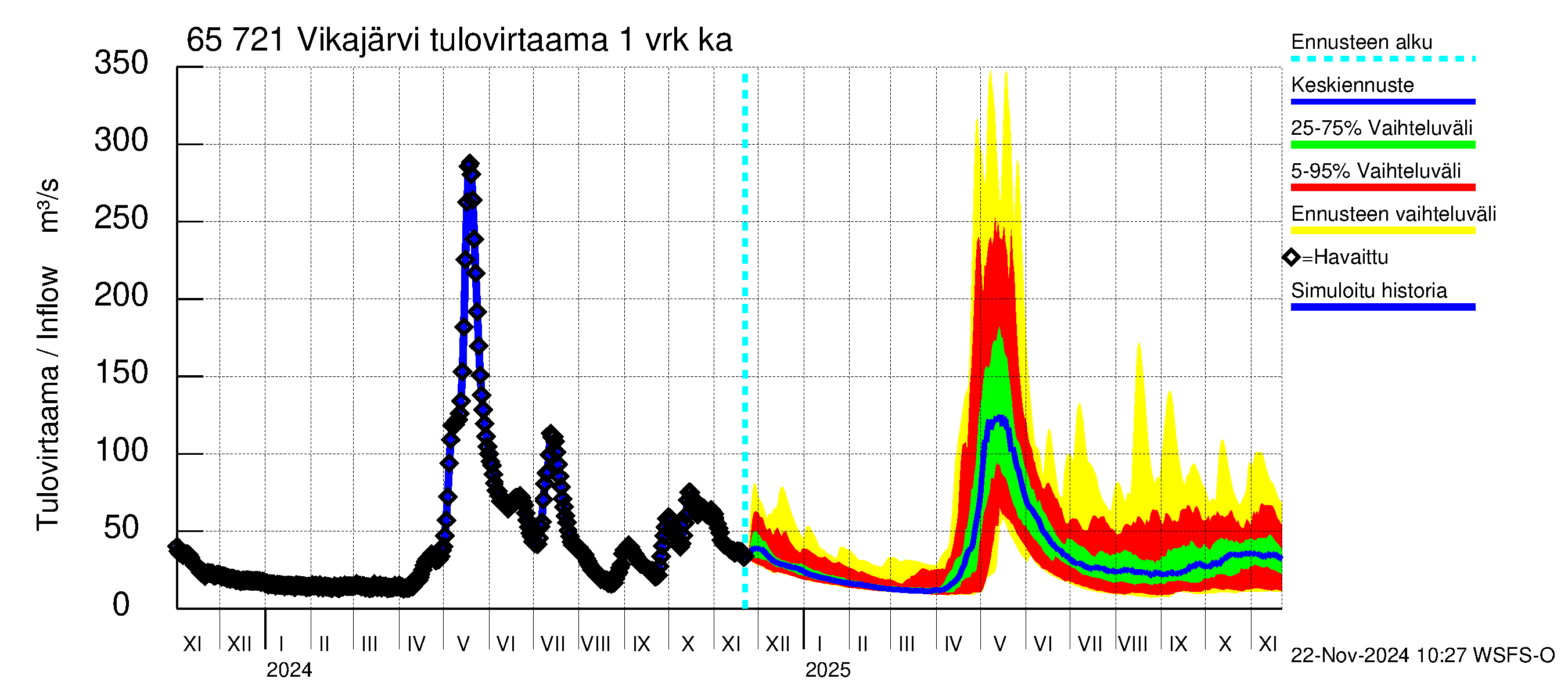 Kemijoen vesistöalue - Vikajärvi: Tulovirtaama - jakaumaennuste