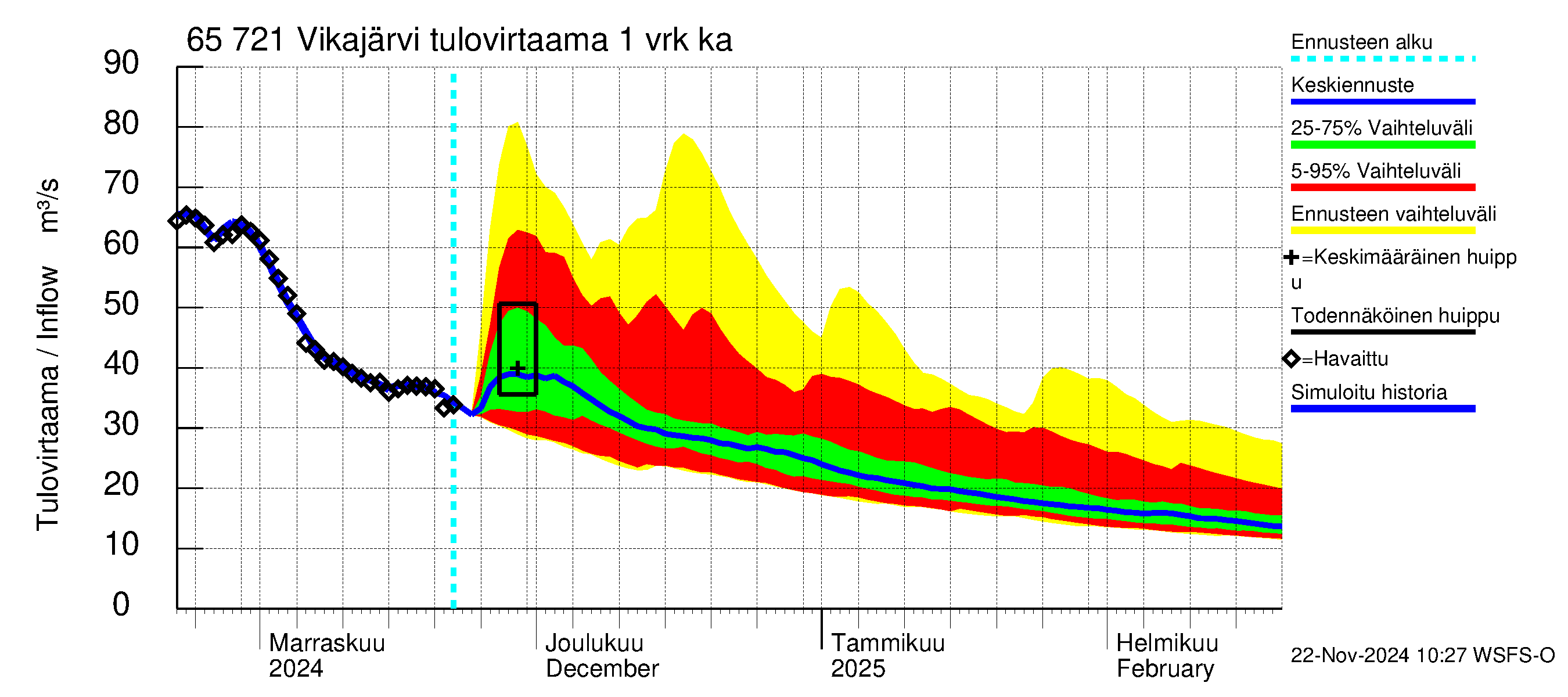 Kemijoen vesistöalue - Vikajärvi: Tulovirtaama - jakaumaennuste