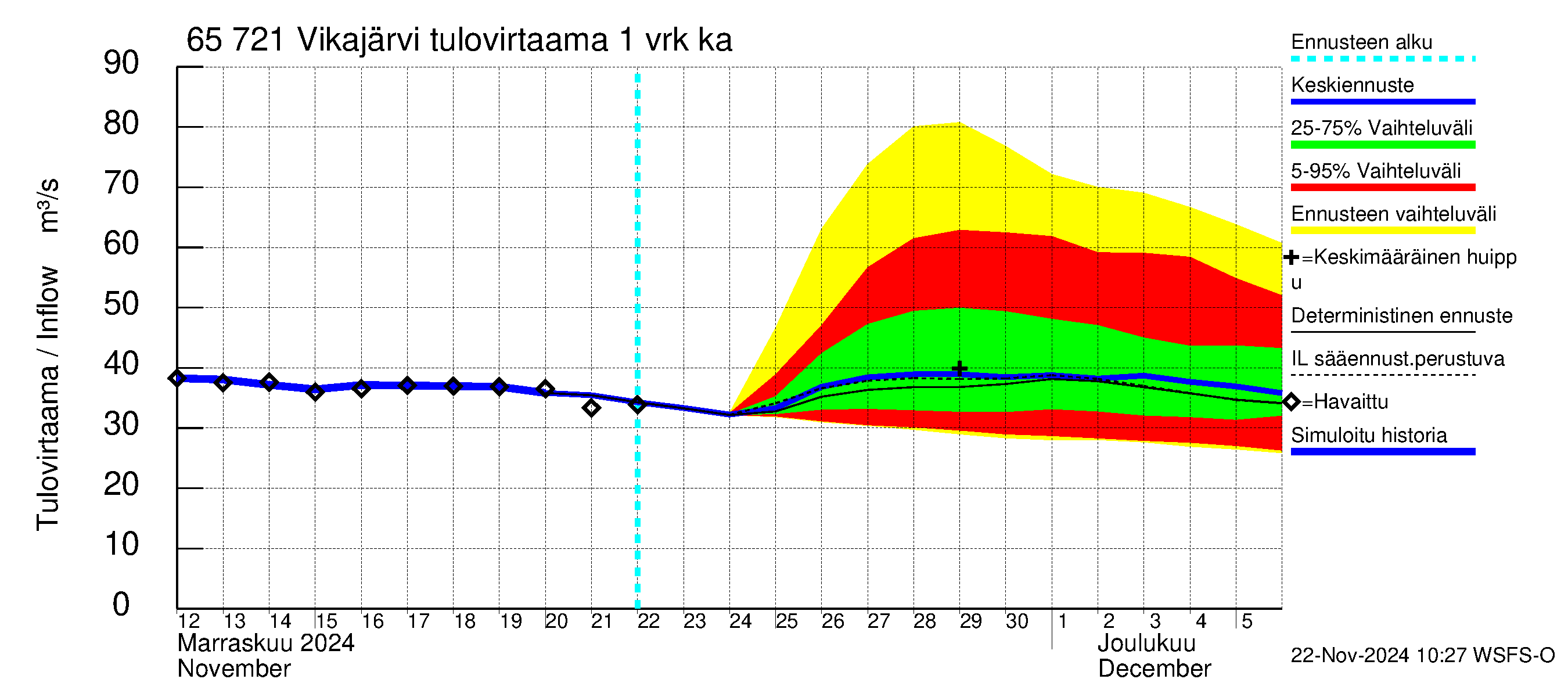 Kemijoen vesistöalue - Vikajärvi: Tulovirtaama - jakaumaennuste