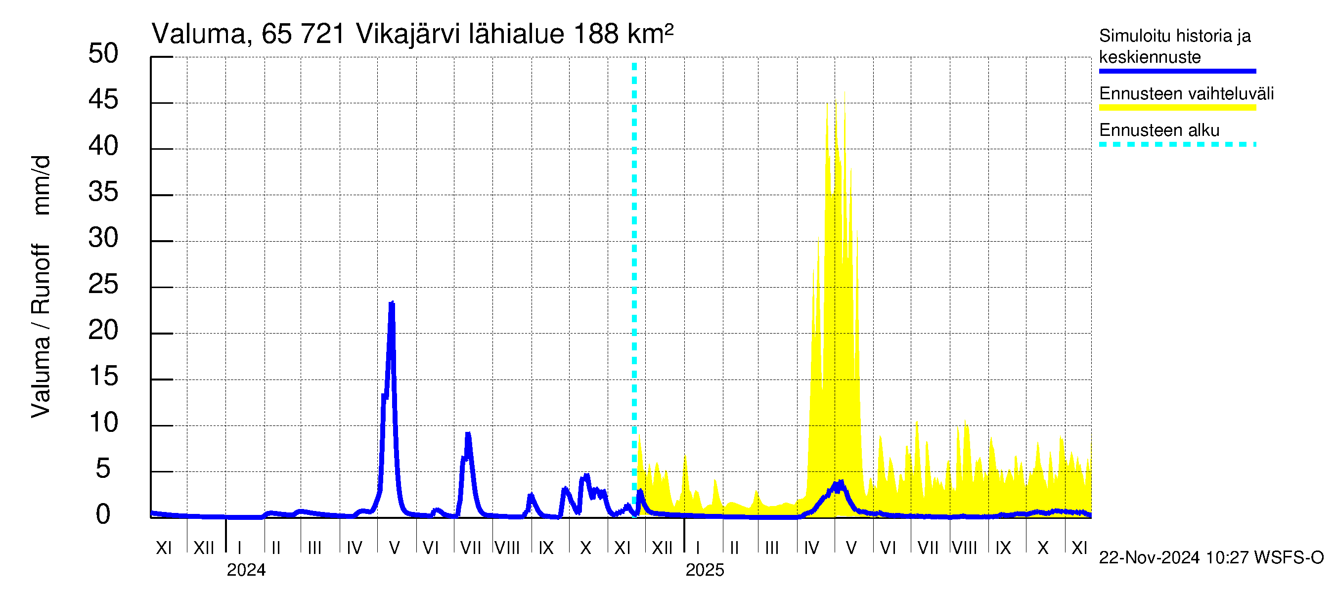 Kemijoen vesistöalue - Vikajärvi: Valuma