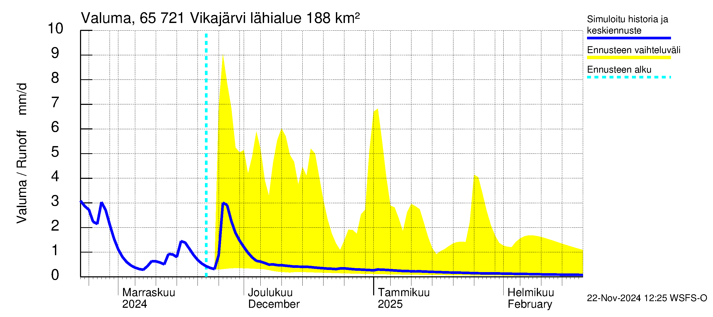 Kemijoen vesistöalue - Vikajärvi: Valuma