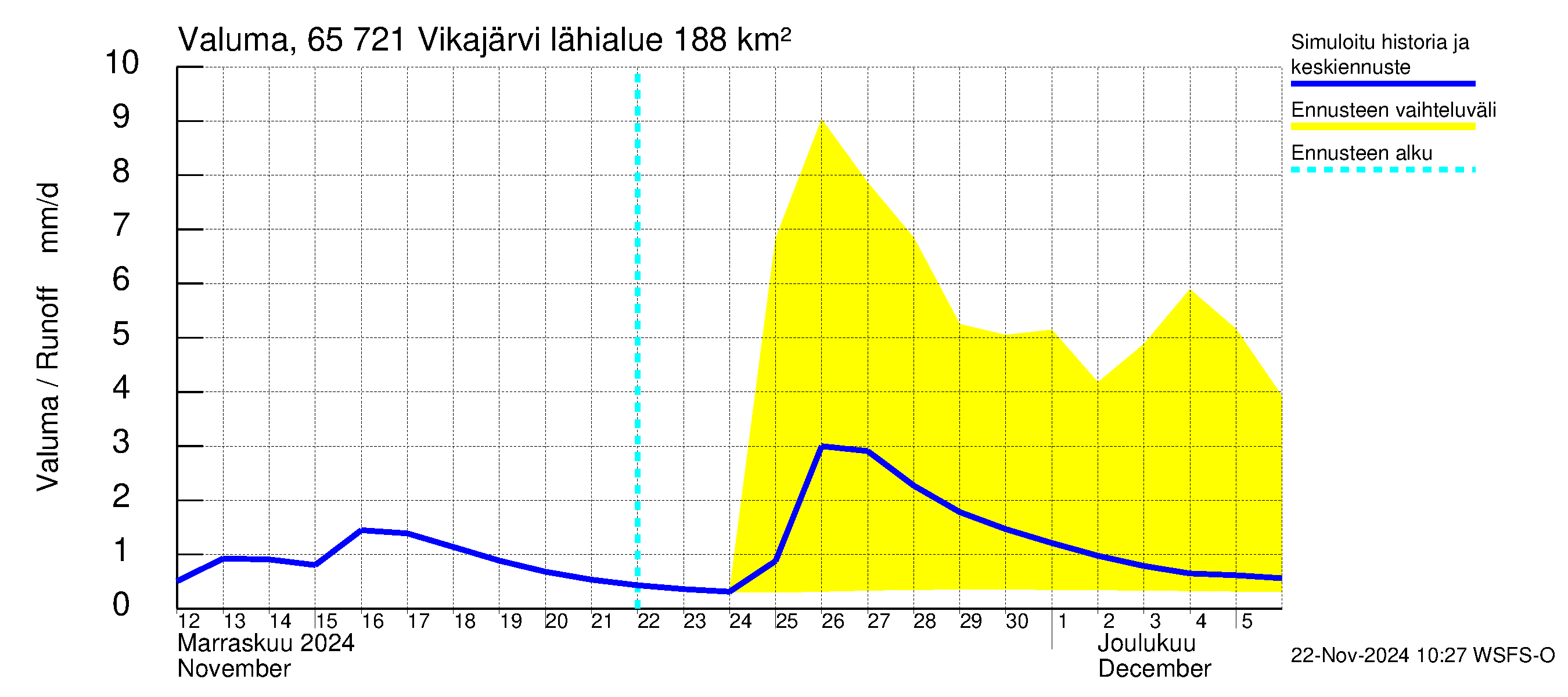 Kemijoen vesistöalue - Vikajärvi: Valuma