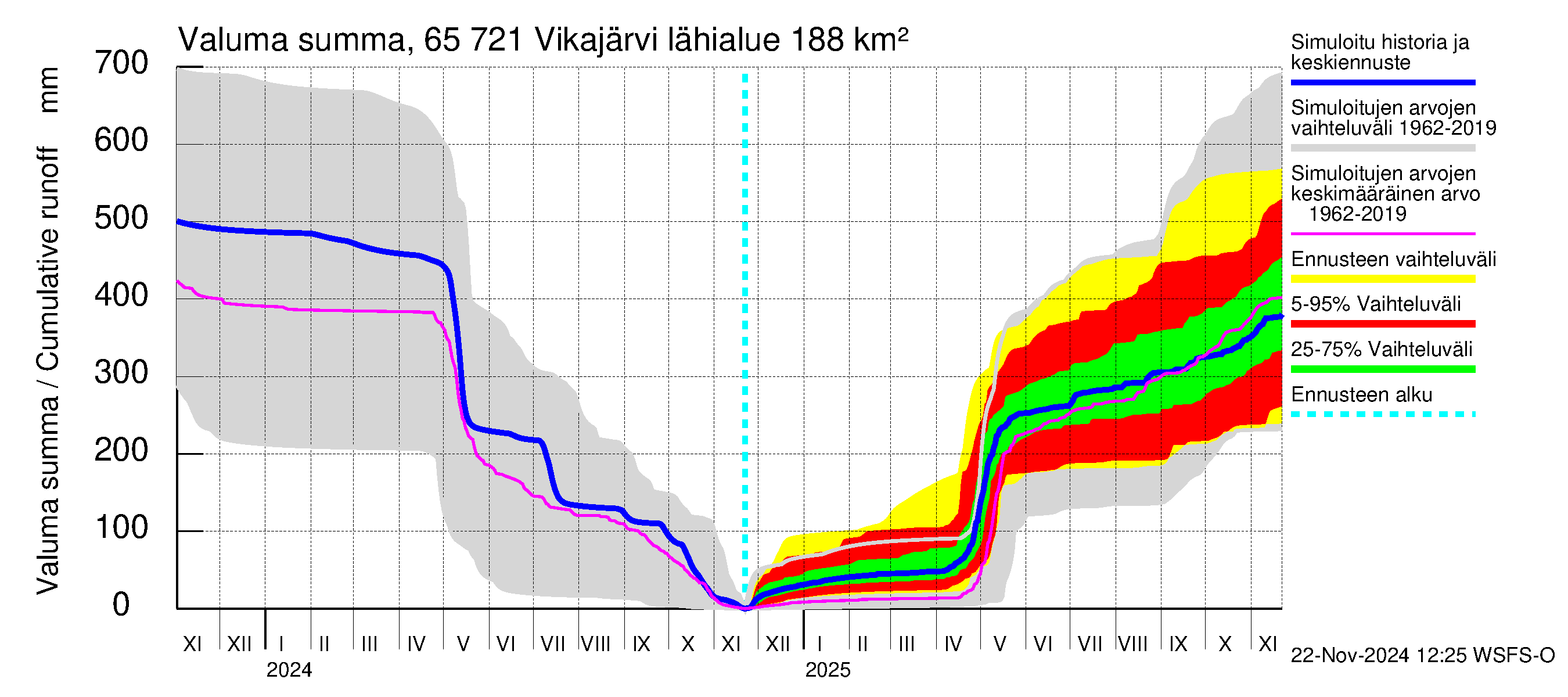 Kemijoen vesistöalue - Vikajärvi: Valuma - summa