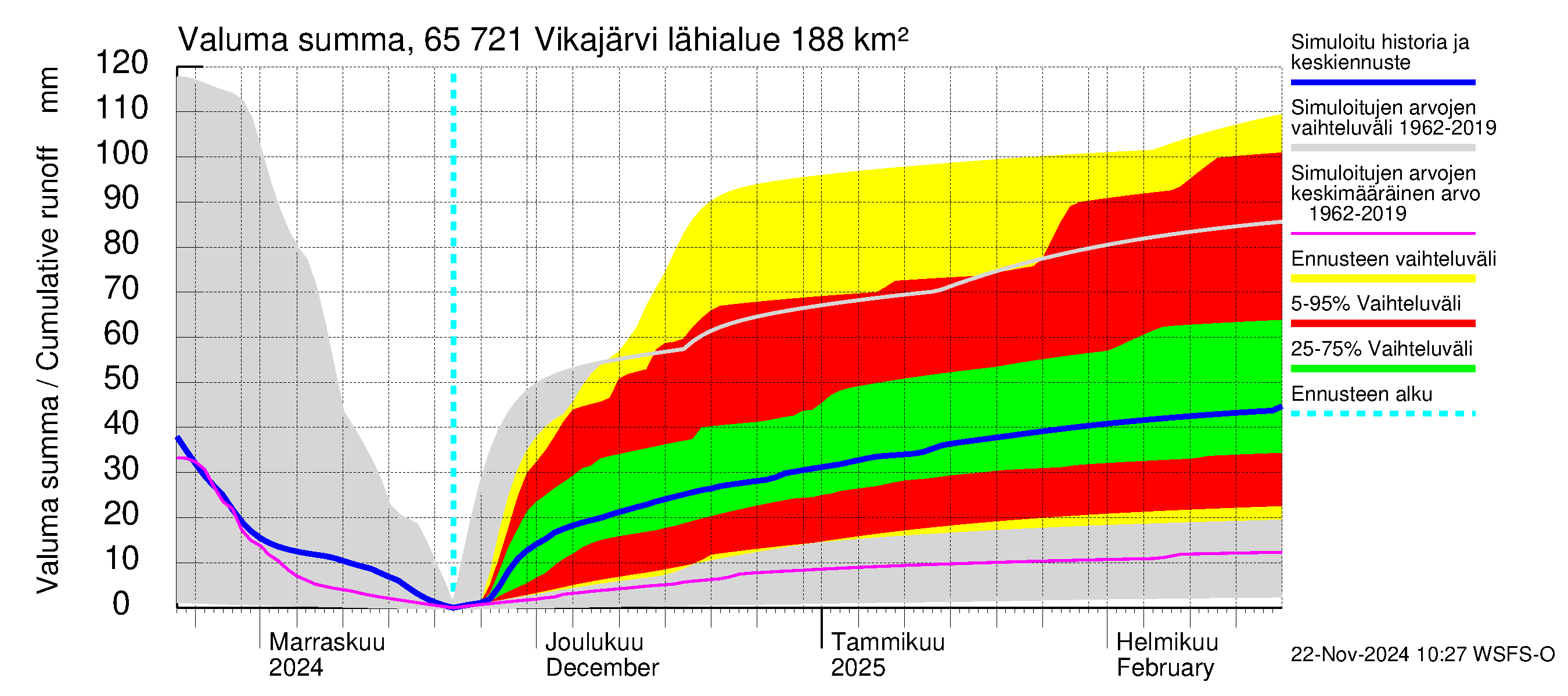 Kemijoen vesistöalue - Vikajärvi: Valuma - summa