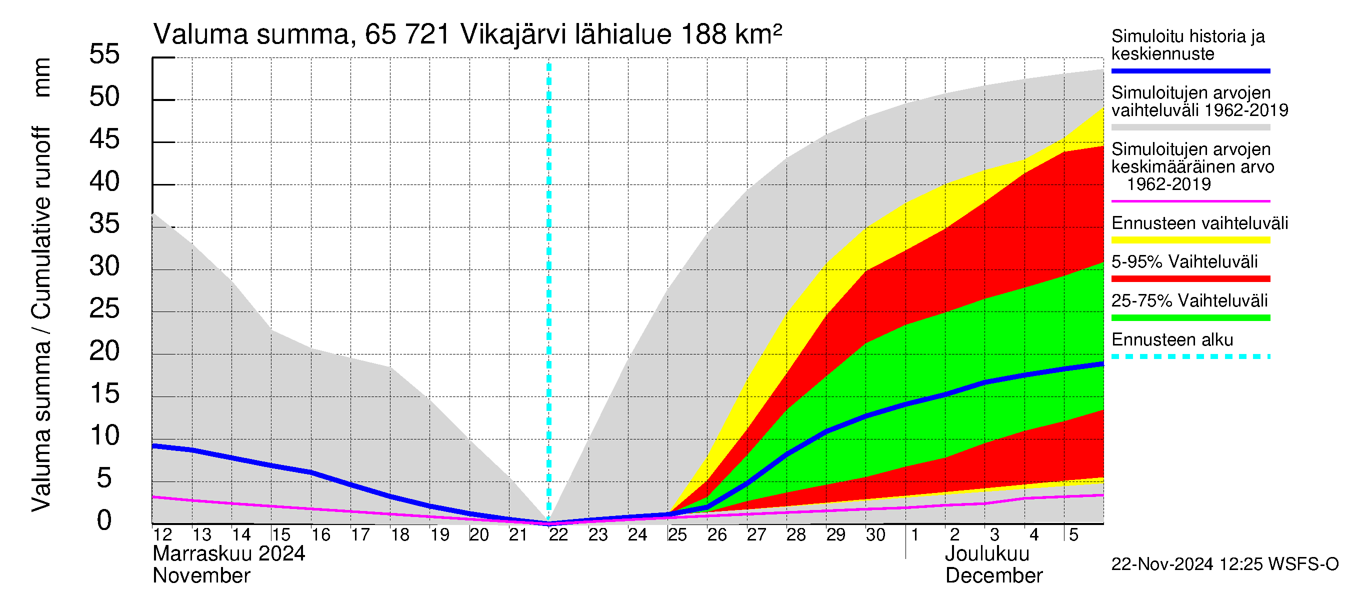 Kemijoen vesistöalue - Vikajärvi: Valuma - summa