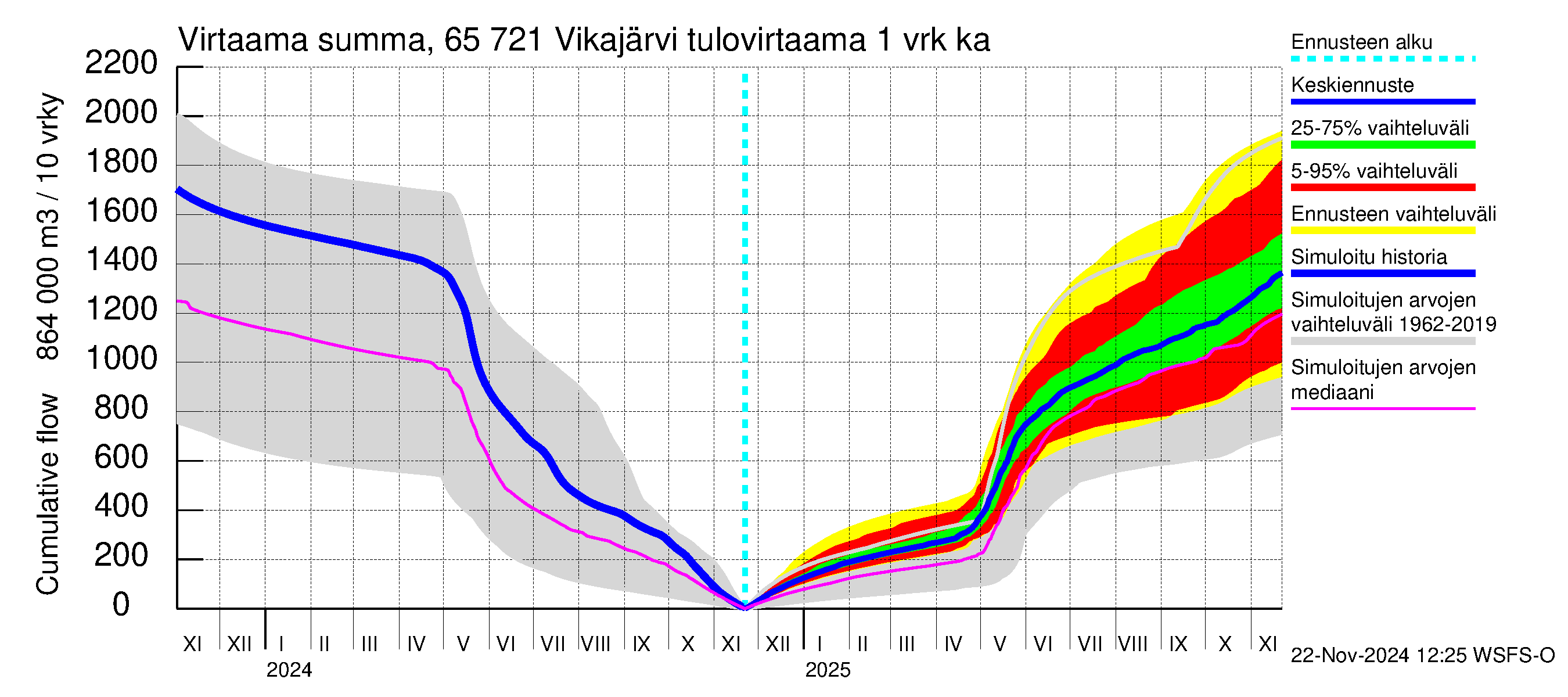 Kemijoen vesistöalue - Vikajärvi: Tulovirtaama - summa