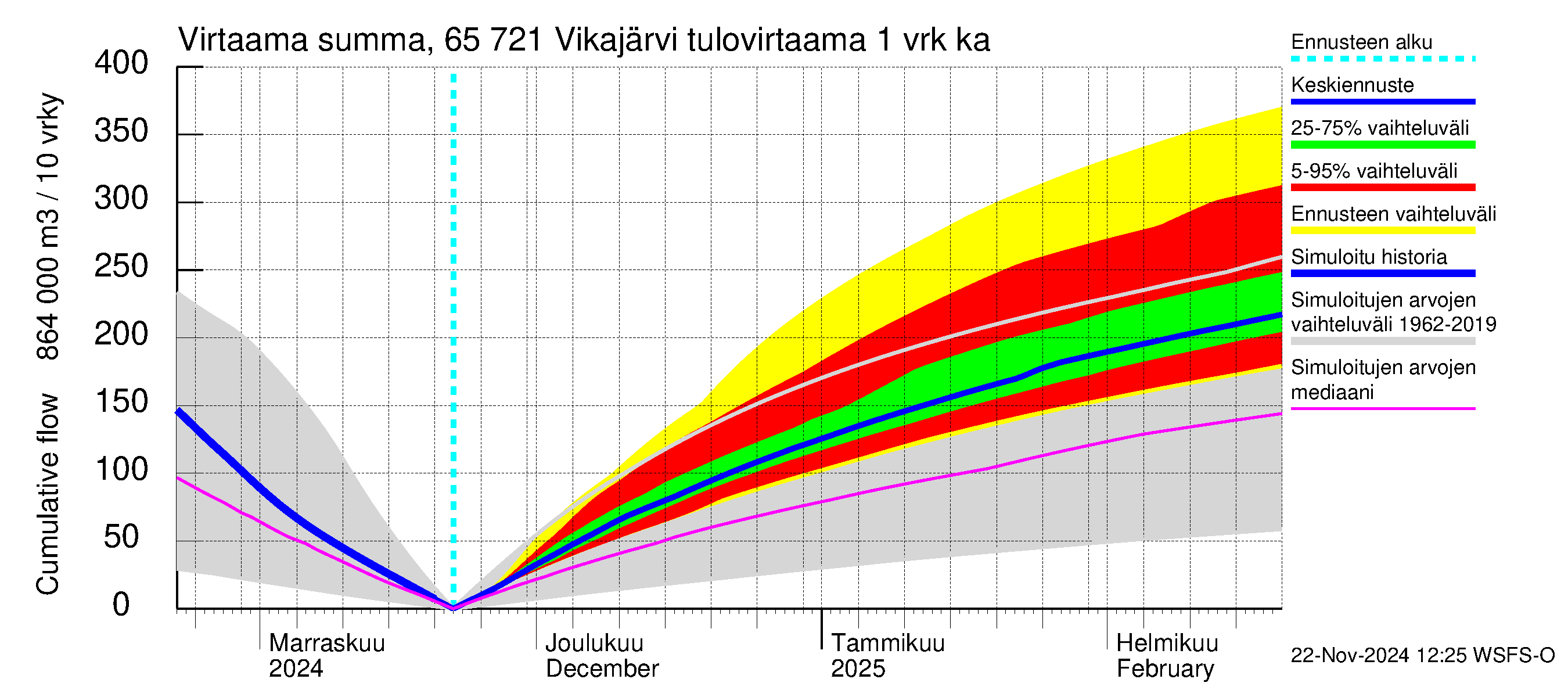 Kemijoen vesistöalue - Vikajärvi: Tulovirtaama - summa