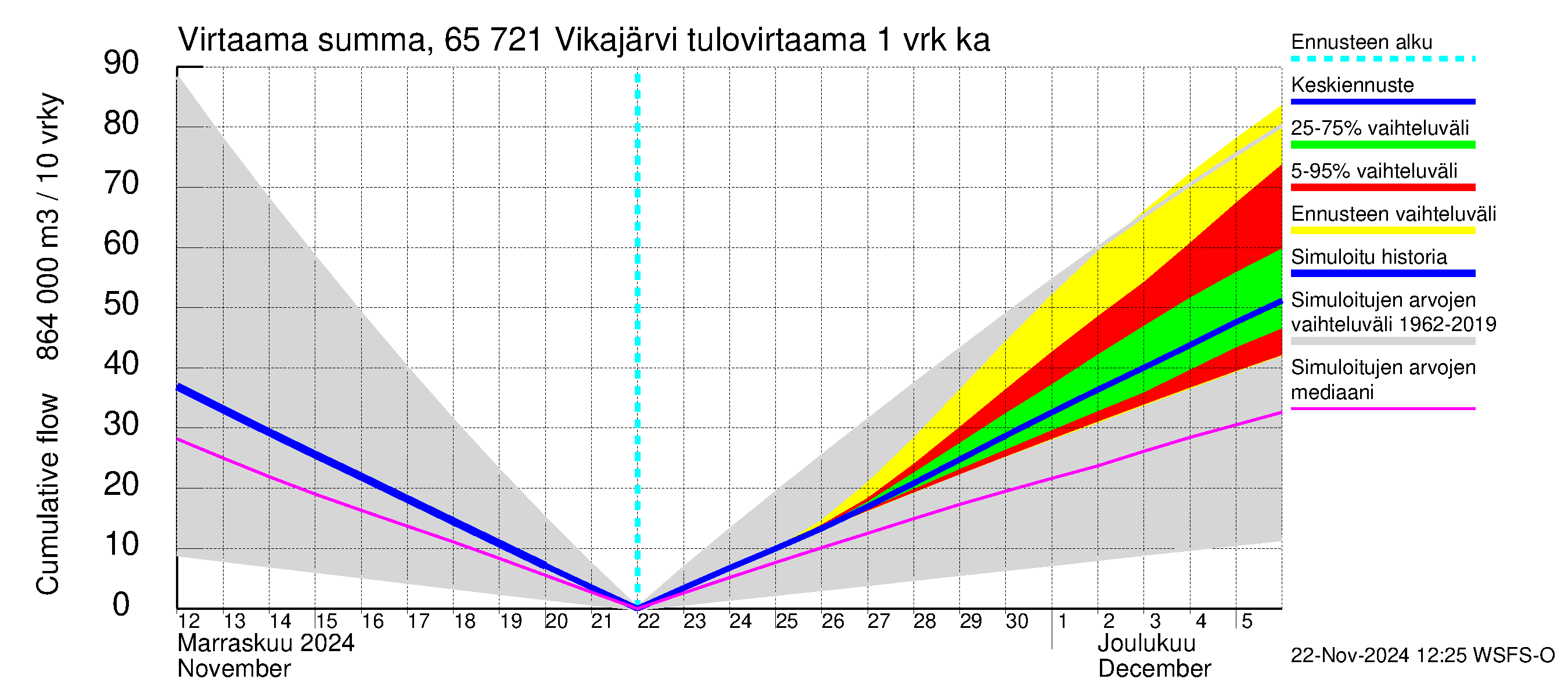 Kemijoen vesistöalue - Vikajärvi: Tulovirtaama - summa