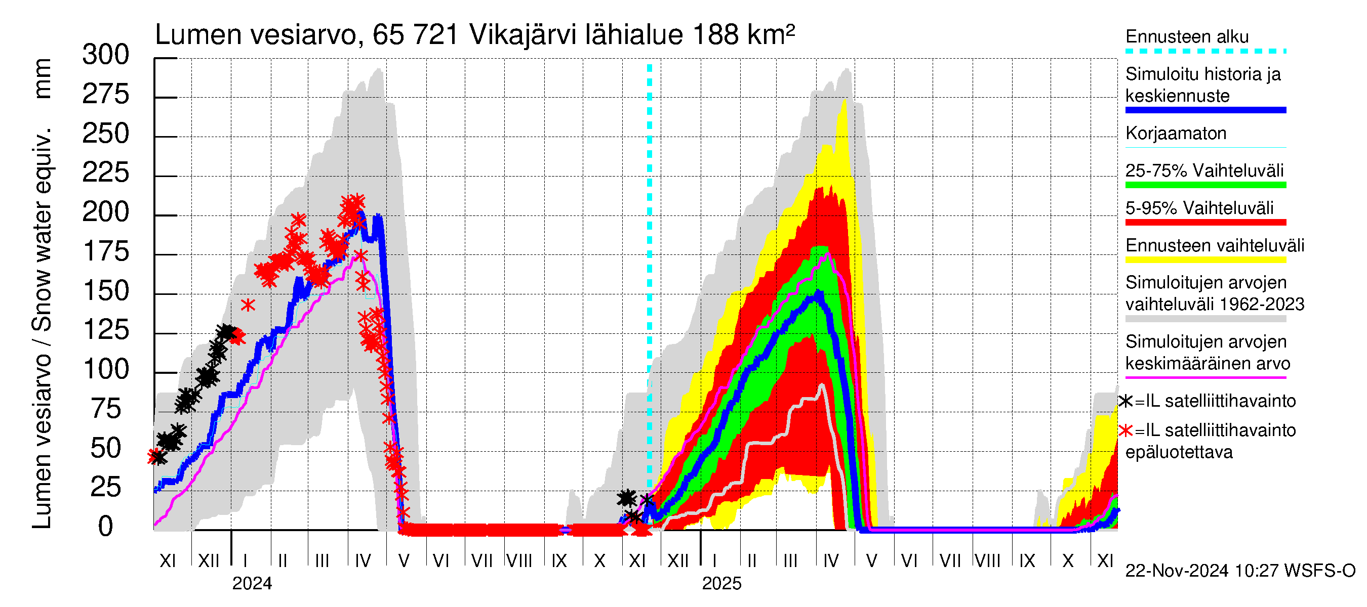 Kemijoen vesistöalue - Vikajärvi: Lumen vesiarvo