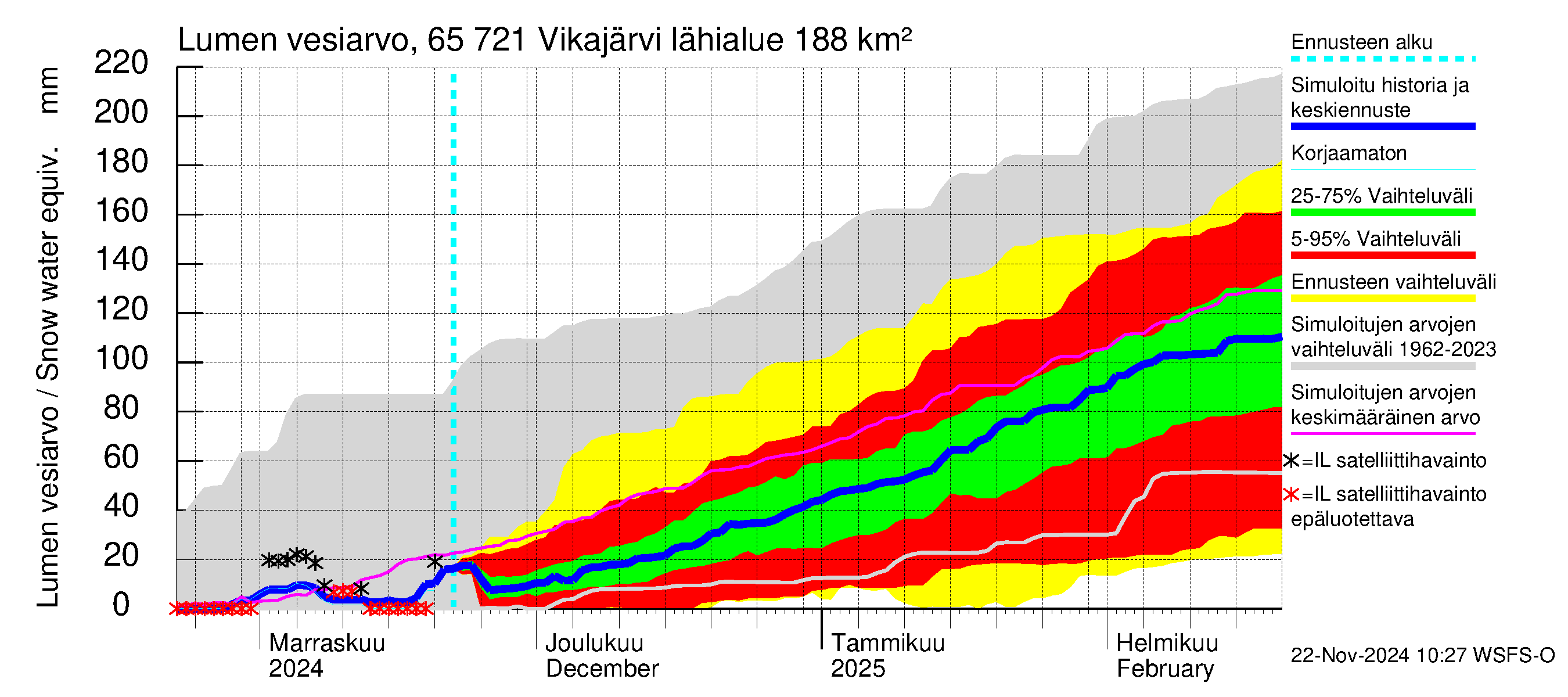 Kemijoen vesistöalue - Vikajärvi: Lumen vesiarvo