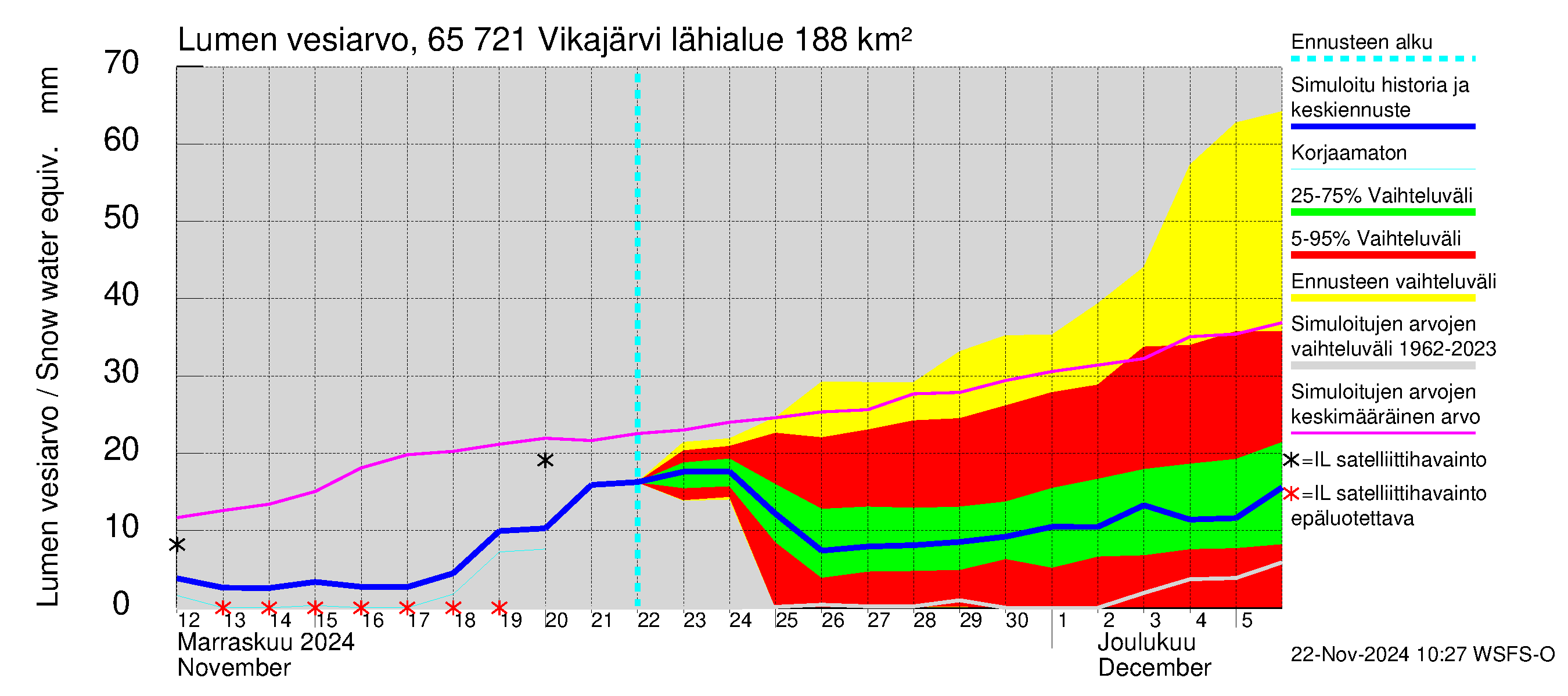 Kemijoen vesistöalue - Vikajärvi: Lumen vesiarvo