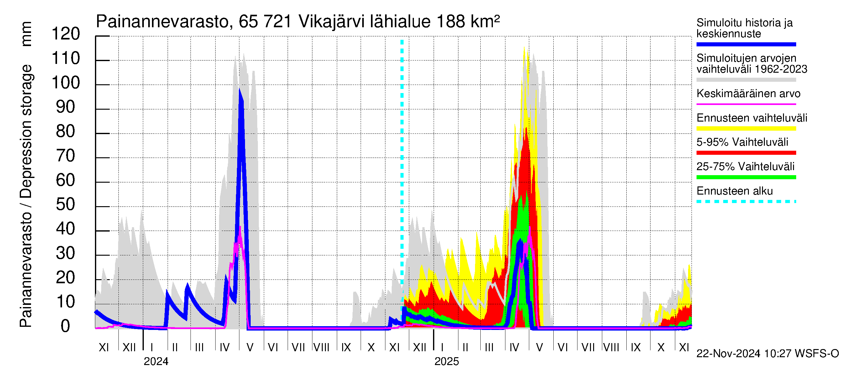 Kemijoen vesistöalue - Vikajärvi: Painannevarasto