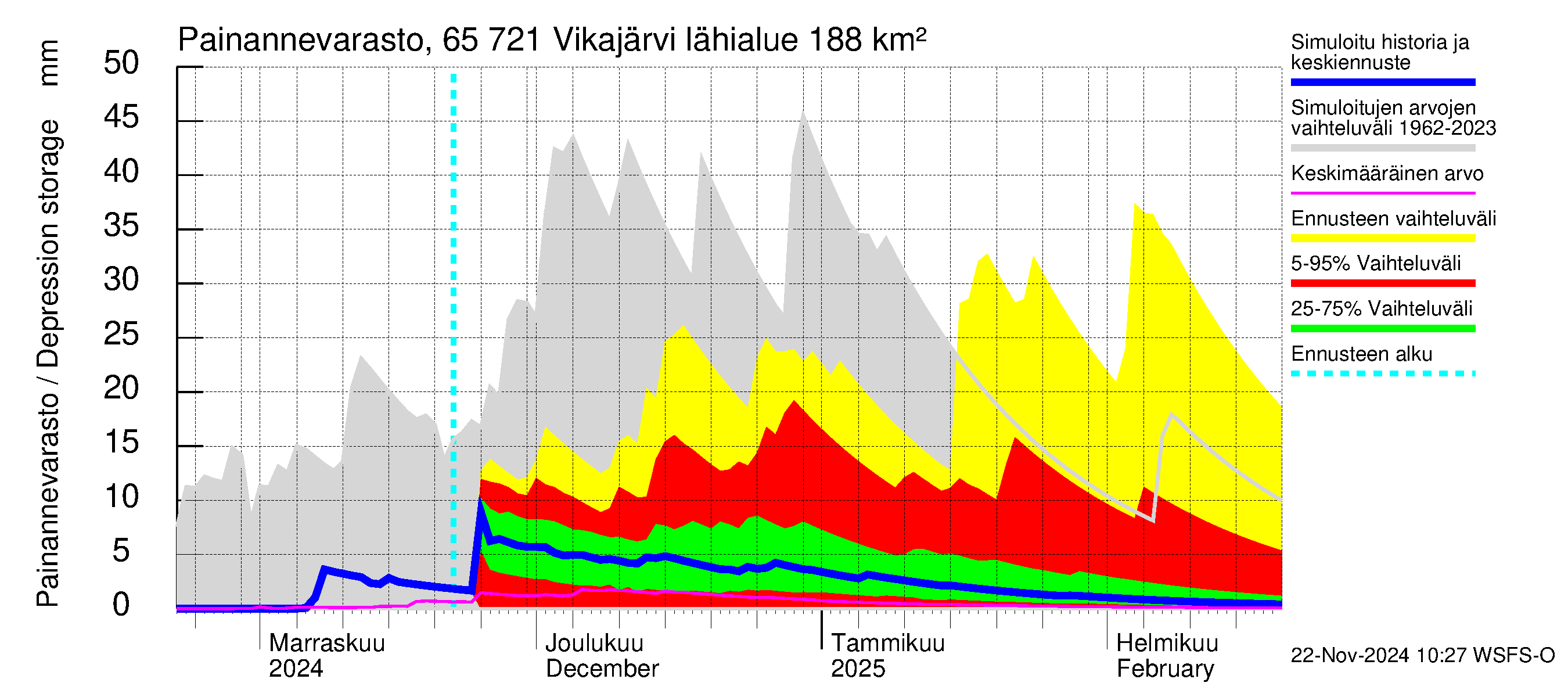 Kemijoen vesistöalue - Vikajärvi: Painannevarasto