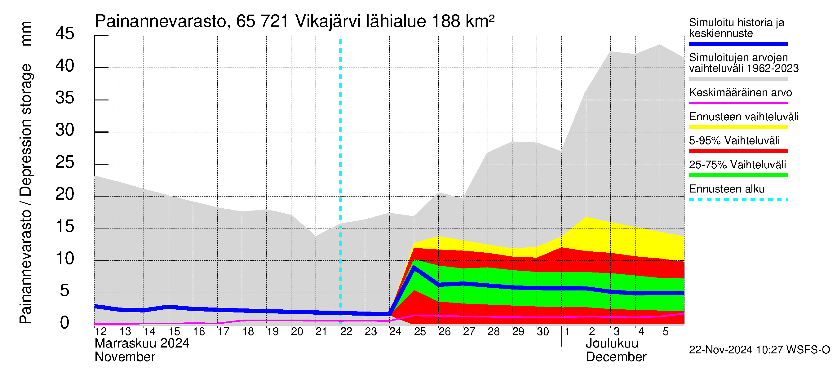 Kemijoen vesistöalue - Vikajärvi: Painannevarasto