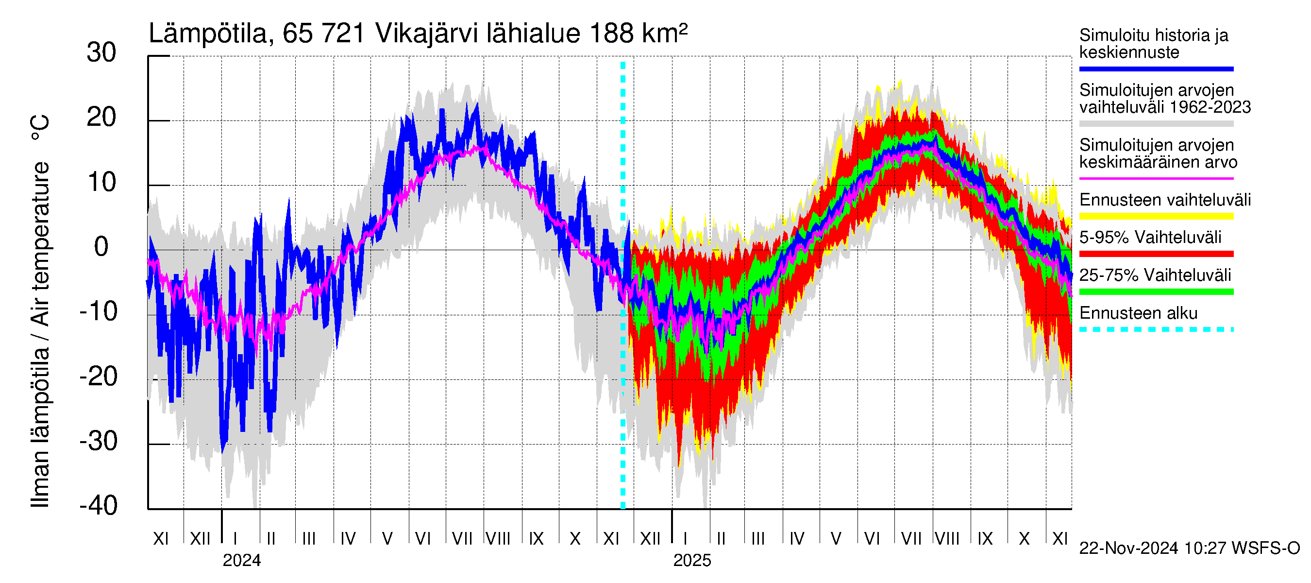 Kemijoen vesistöalue - Vikajärvi: Ilman lämpötila