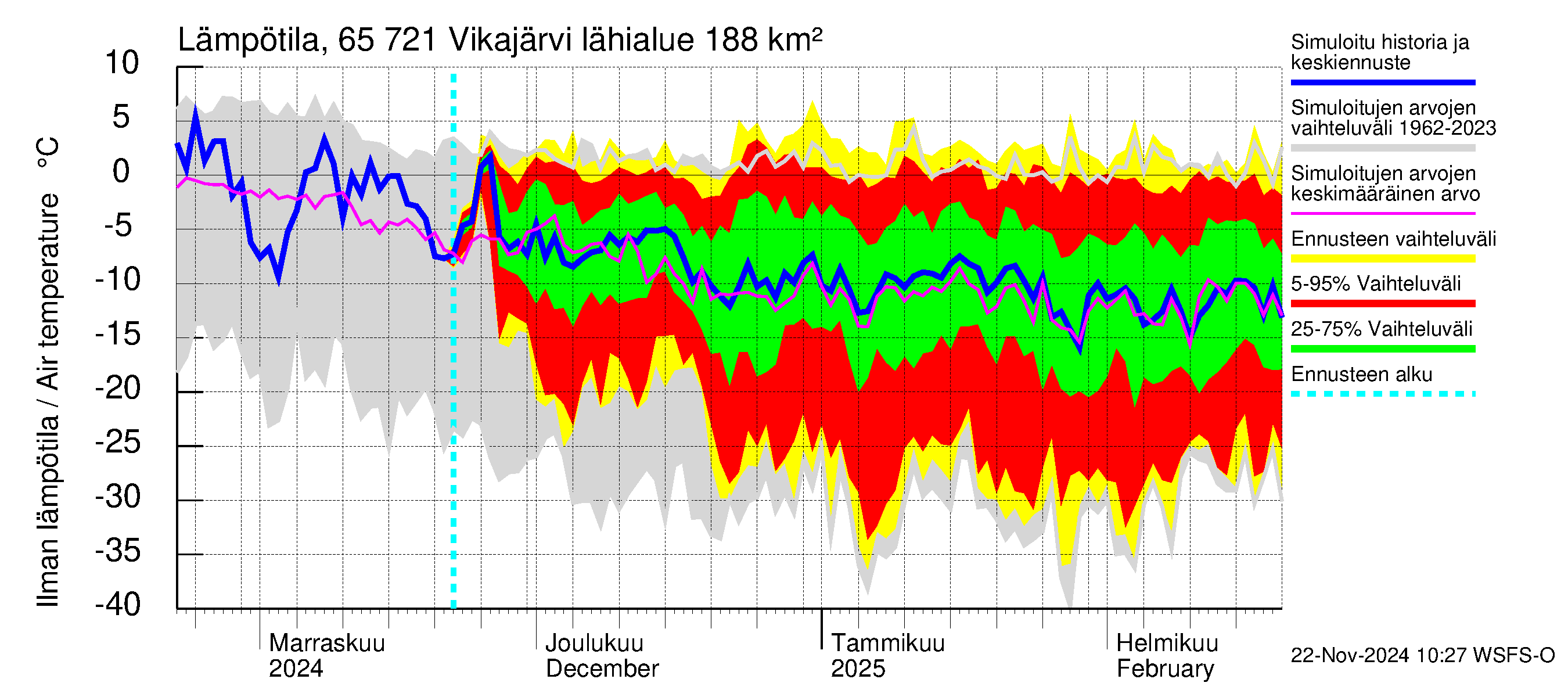 Kemijoen vesistöalue - Vikajärvi: Ilman lämpötila