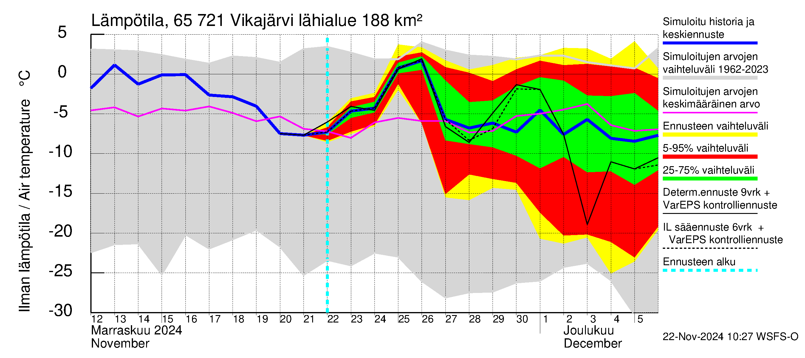 Kemijoen vesistöalue - Vikajärvi: Ilman lämpötila