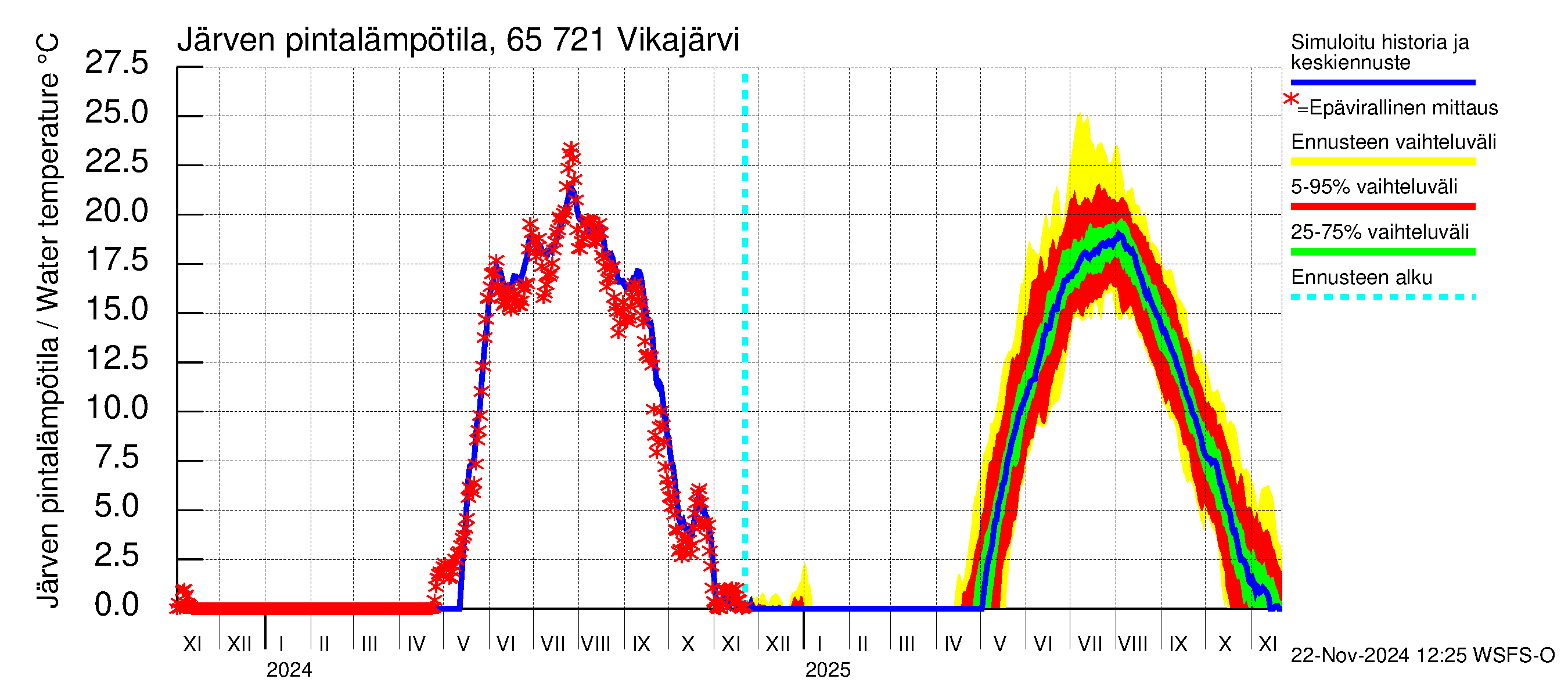 Kemijoen vesistöalue - Vikajärvi: Järven pintalämpötila