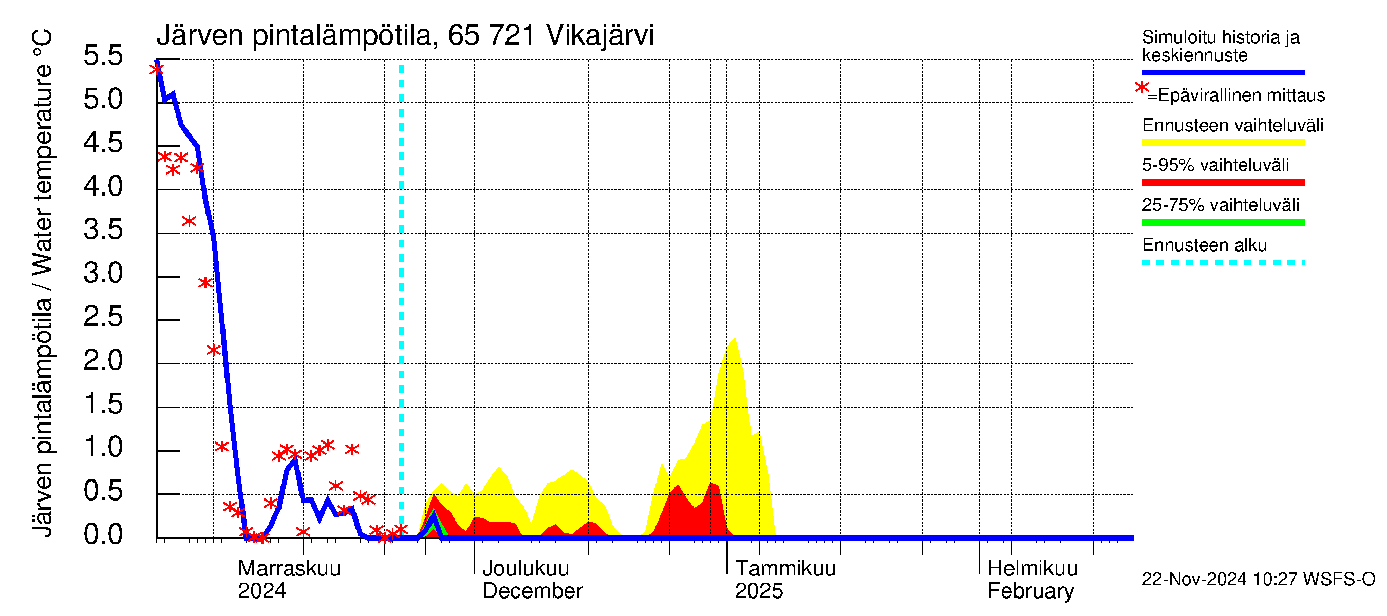 Kemijoen vesistöalue - Vikajärvi: Järven pintalämpötila