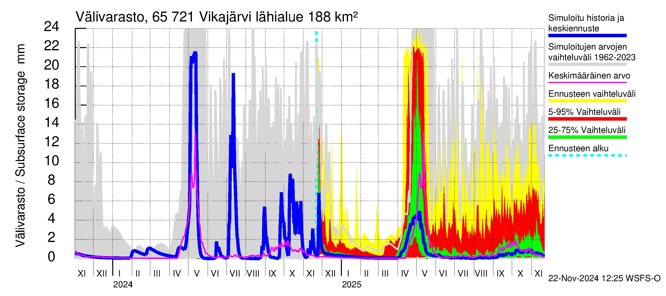 Kemijoen vesistöalue - Vikajärvi: Välivarasto