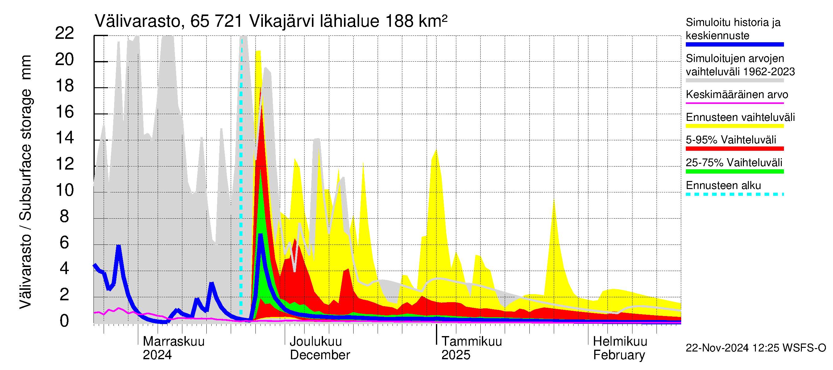 Kemijoen vesistöalue - Vikajärvi: Välivarasto