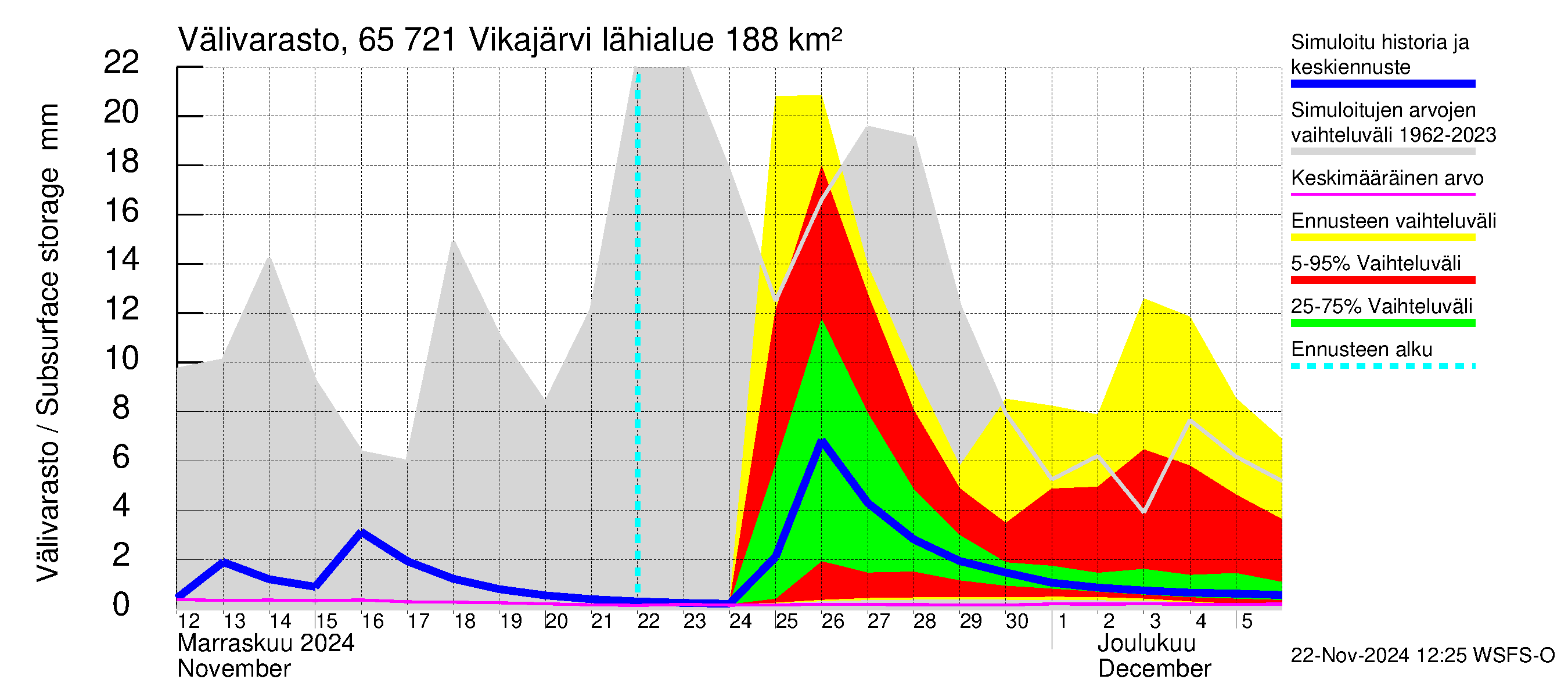 Kemijoen vesistöalue - Vikajärvi: Välivarasto