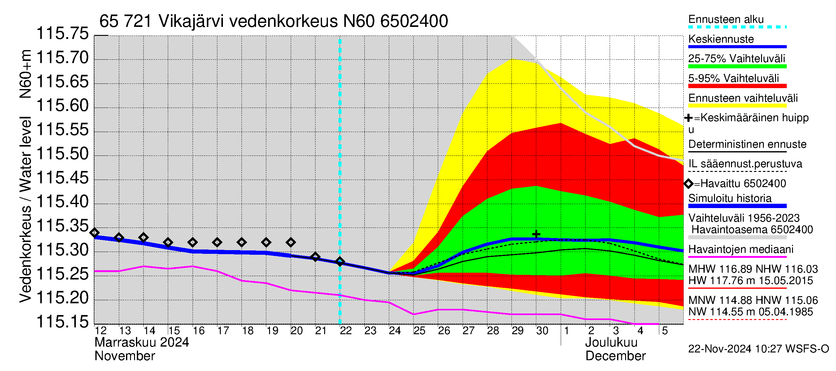Kemijoen vesistöalue - Vikajärvi: Vedenkorkeus - jakaumaennuste