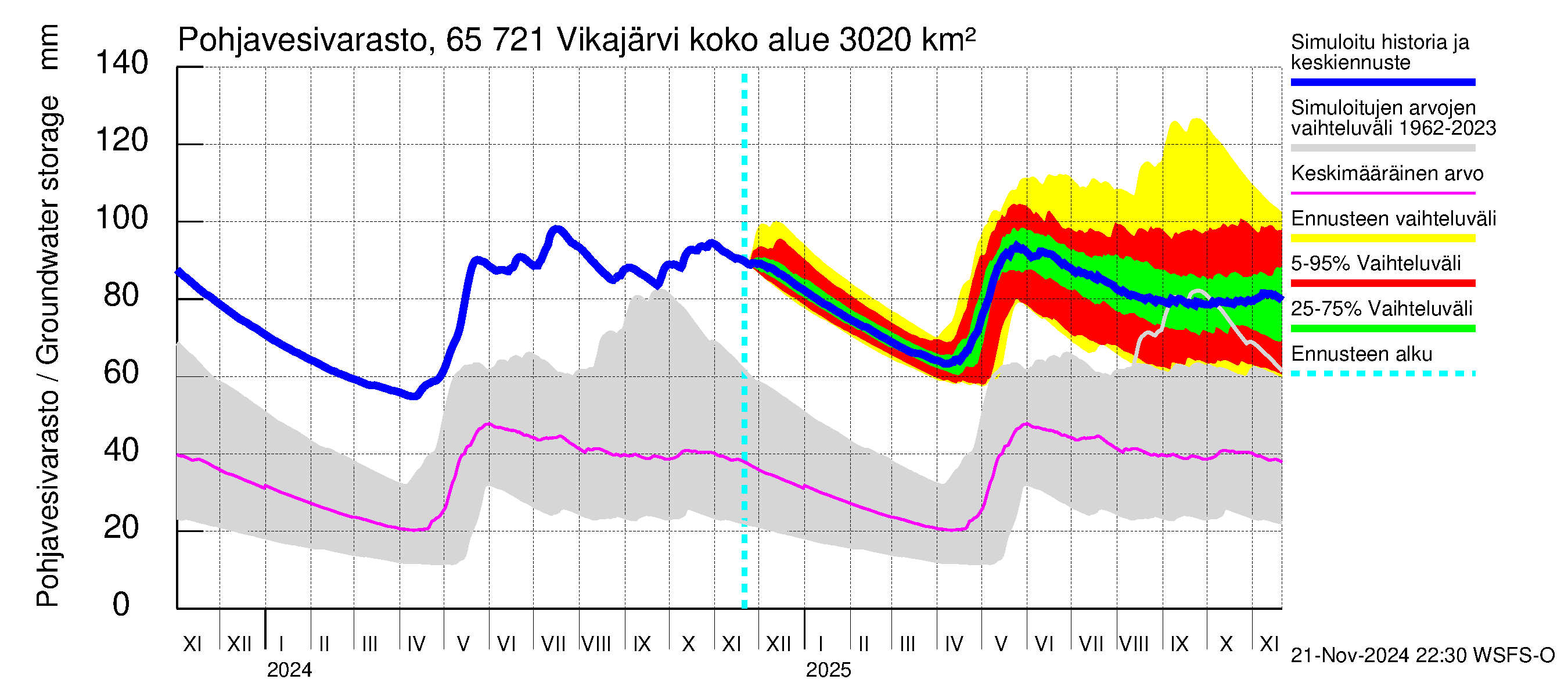 Kemijoen vesistöalue - Vikajärvi: Pohjavesivarasto