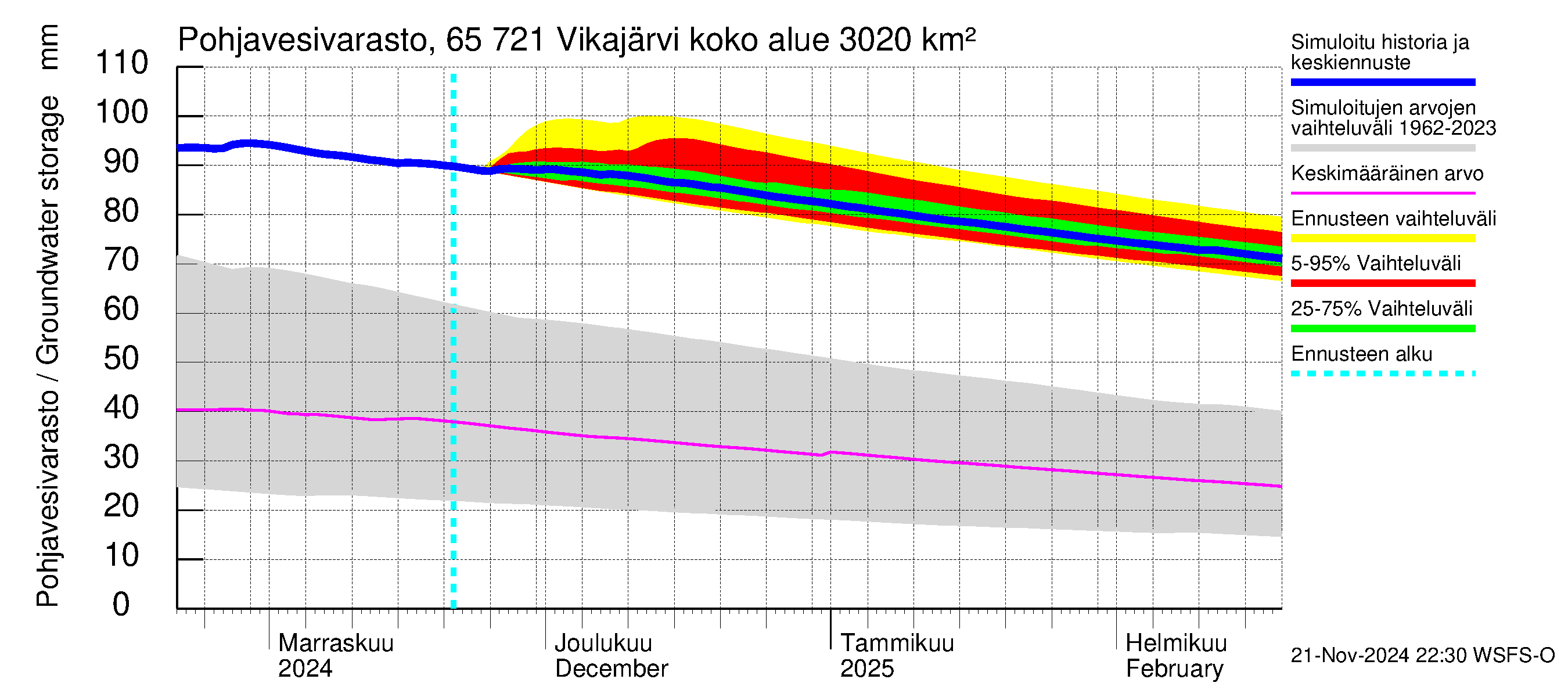 Kemijoen vesistöalue - Vikajärvi: Pohjavesivarasto