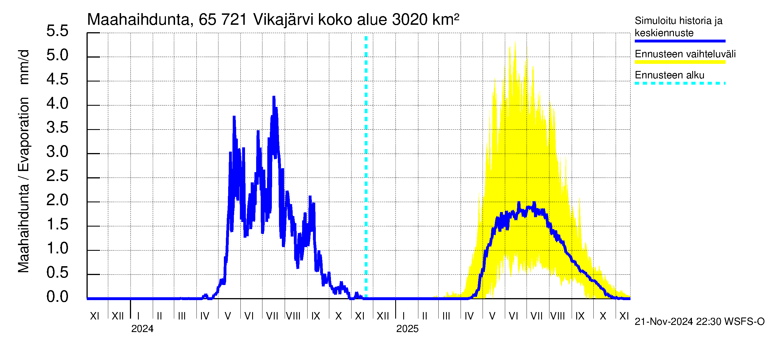 Kemijoen vesistöalue - Vikajärvi: Haihdunta maa-alueelta