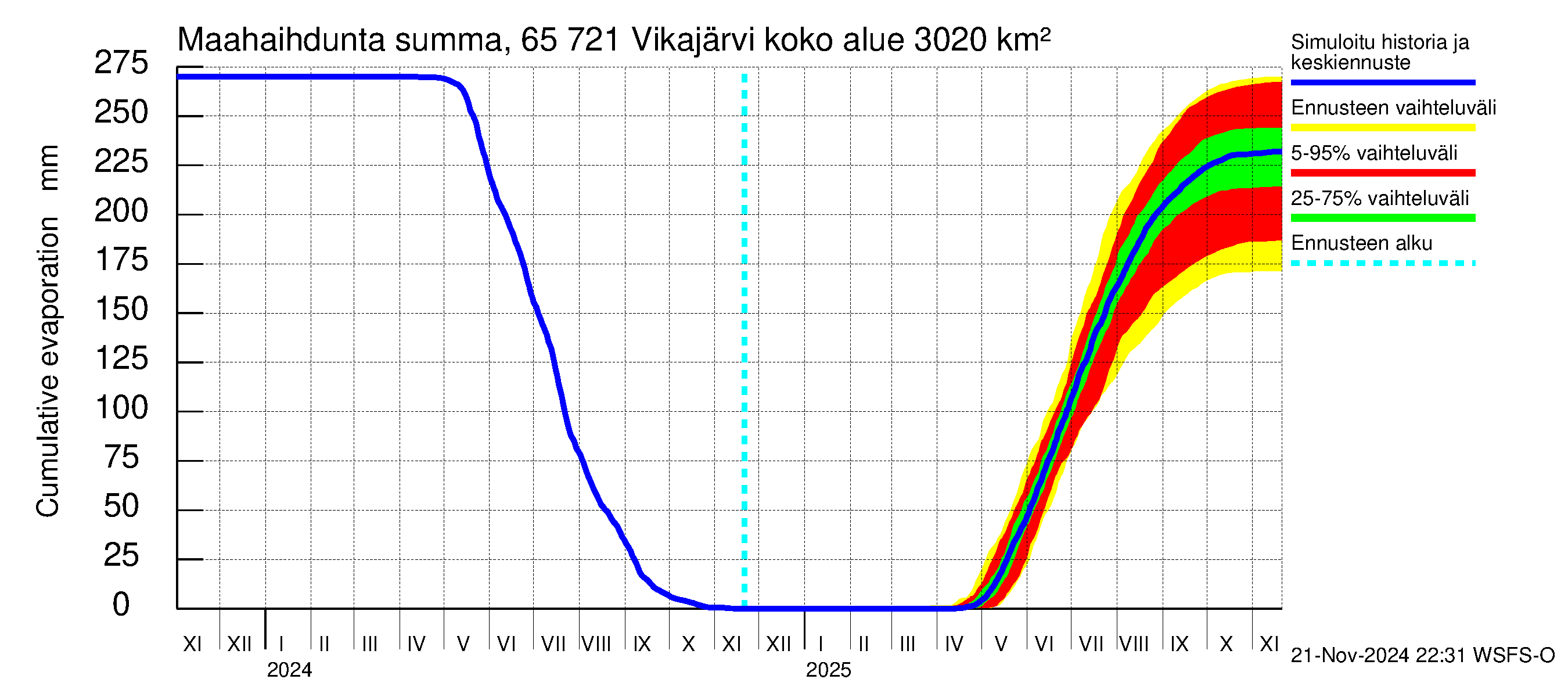 Kemijoen vesistöalue - Vikajärvi: Haihdunta maa-alueelta - summa