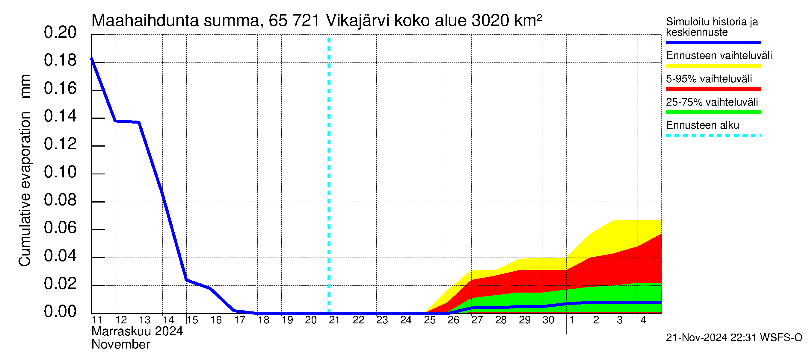 Kemijoen vesistöalue - Vikajärvi: Haihdunta maa-alueelta - summa