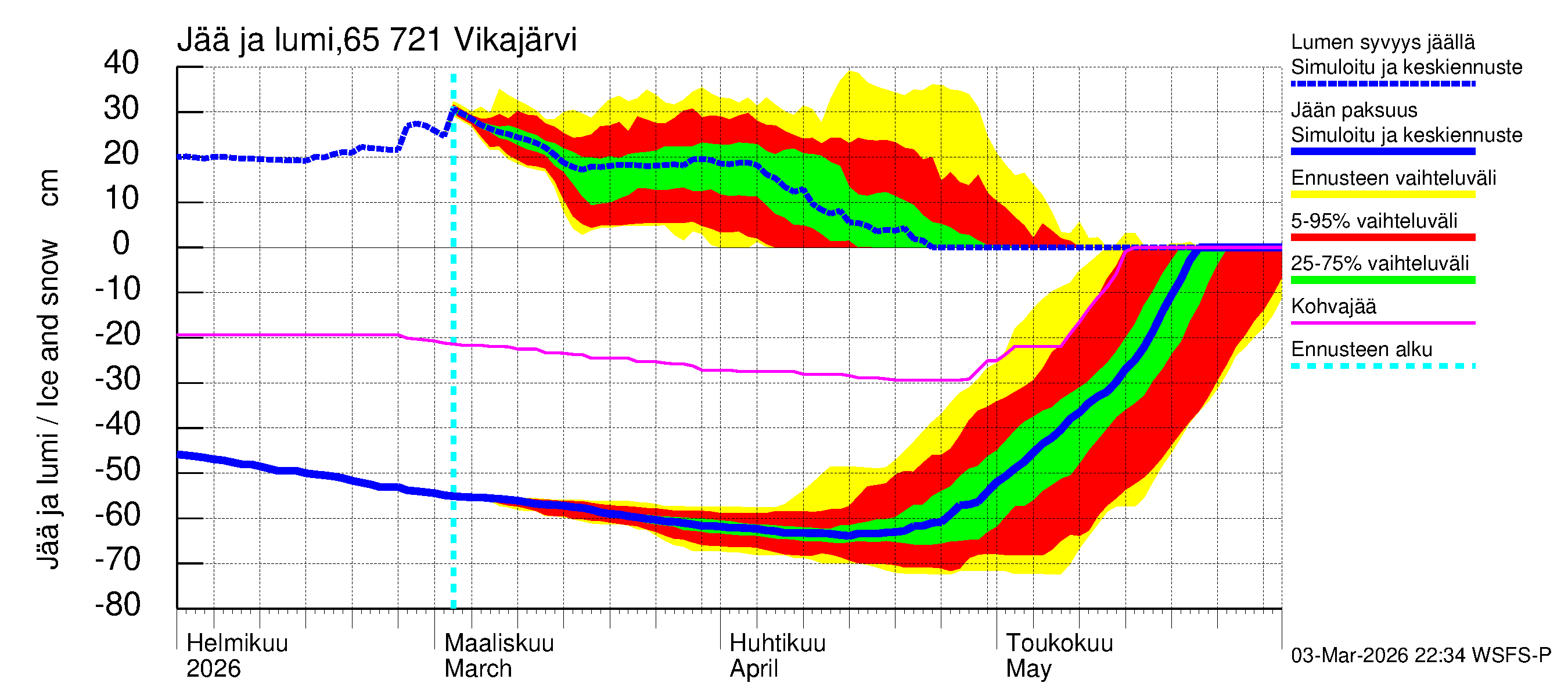 Kemijoen vesistöalue - Vikajärvi: Jään paksuus